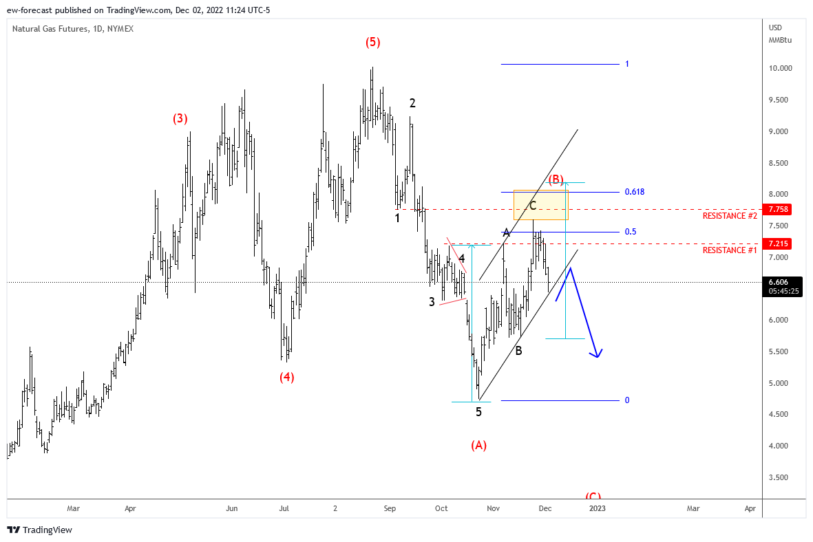 NYMEX:NG1! Gambar chart oleh ew-forecast