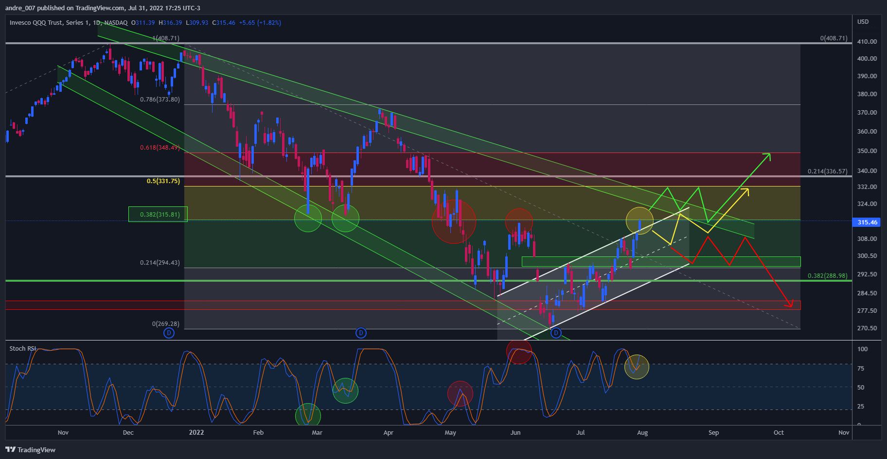 NASDAQ:QQQ 图表图片 由 andre_007 提供