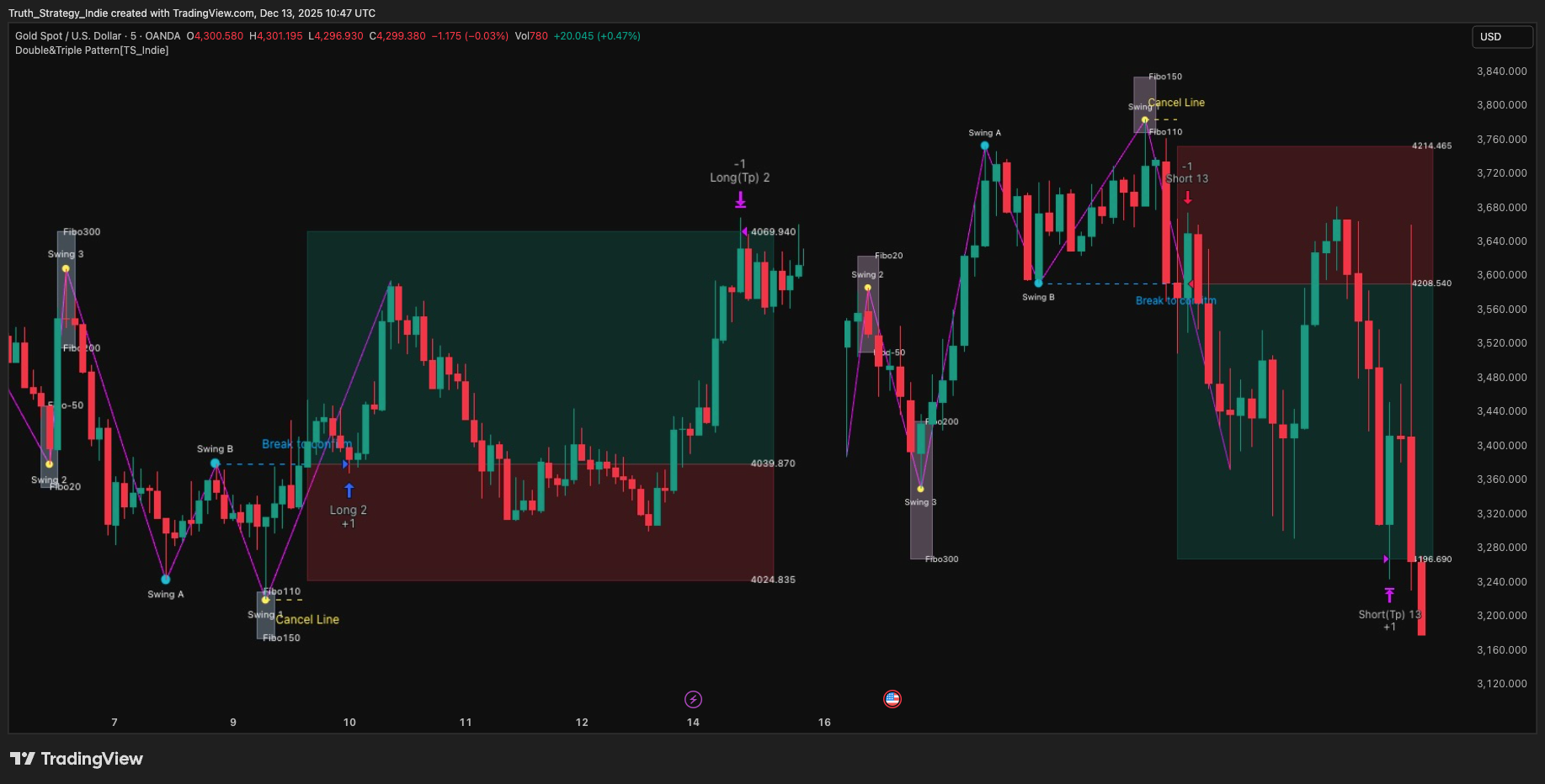 OANDA:XAUUSD Chart Image by Truth_Strategy_Indie