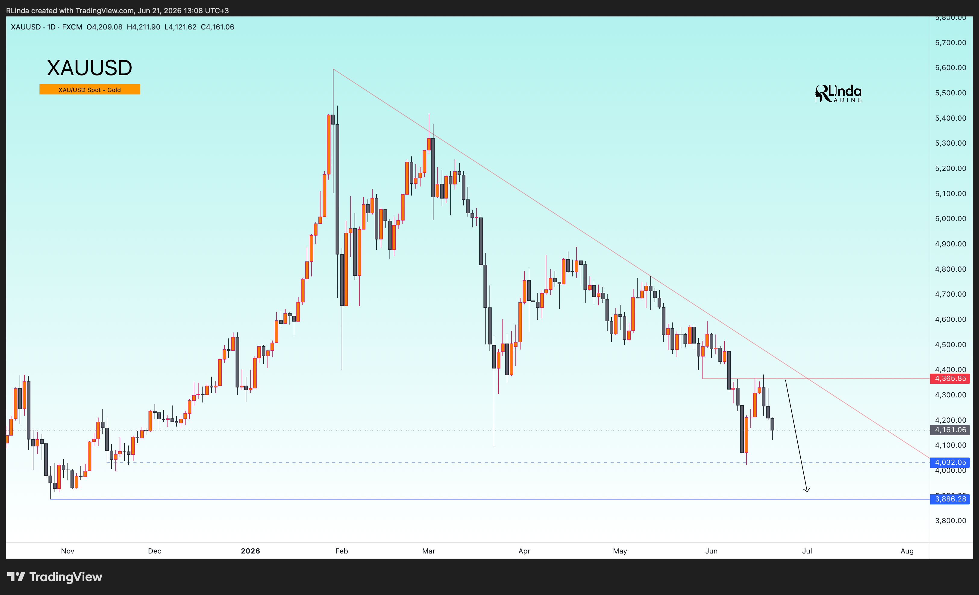 FX:XAUUSD Chart Image by RLinda