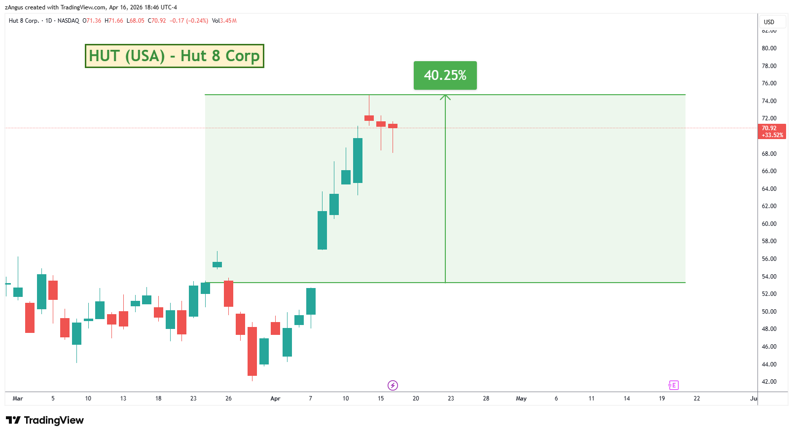 NASDAQ:HUT 图表图片 由 zAngus 提供