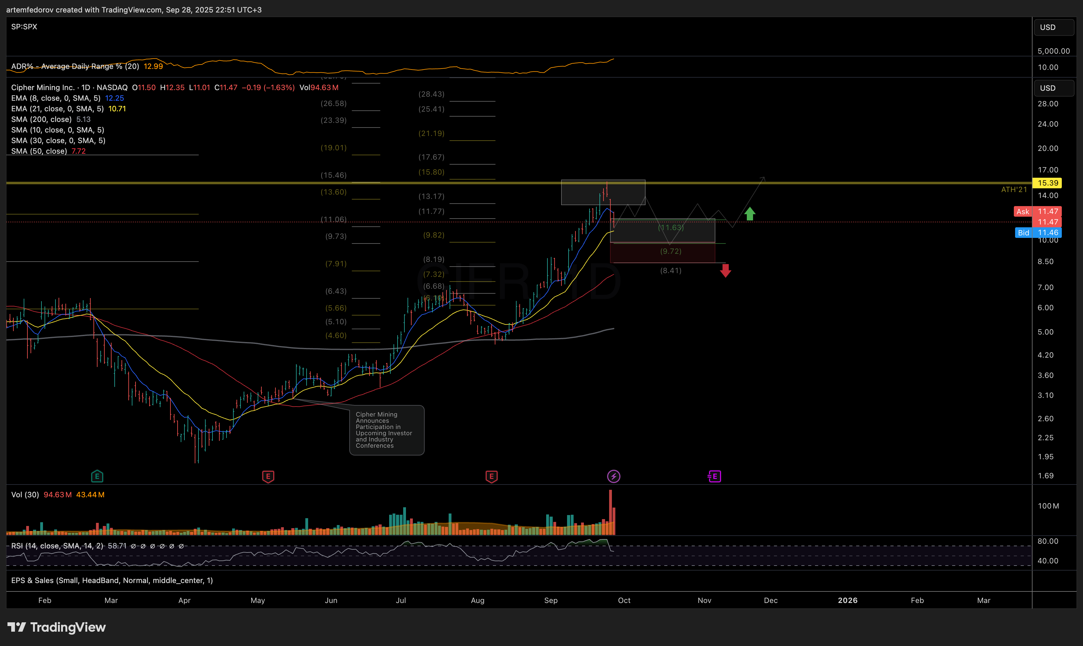 NASDAQ:CIFR Chart Image by BelFed_Analytics