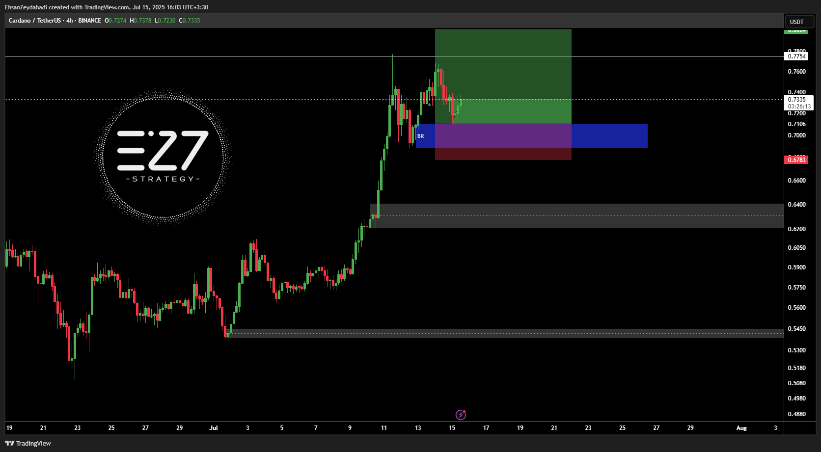 BINANCE:ADAUSDT Chart Image by EhsanZeydabadi