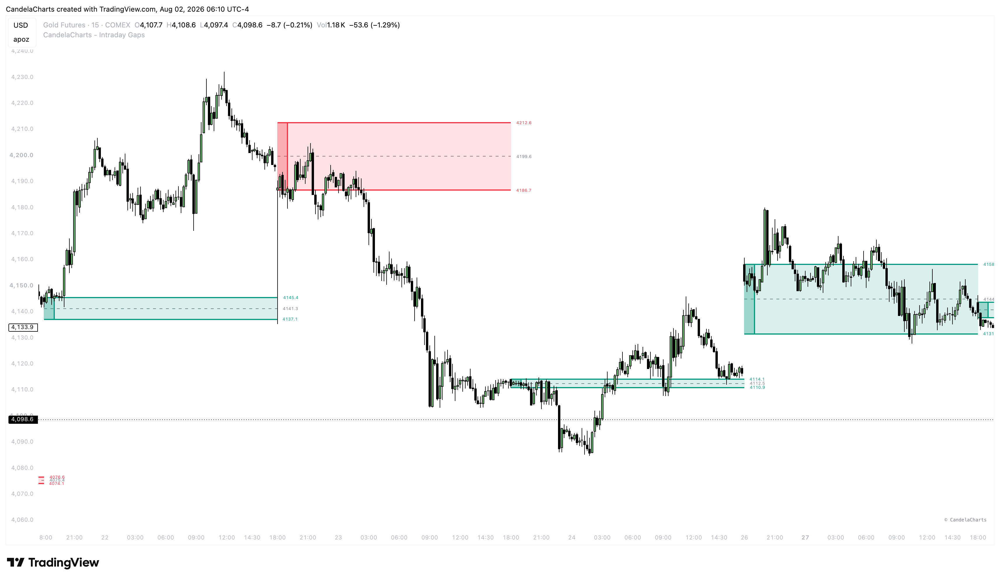 COMEX:GC1! Chart Image by CandelaCharts