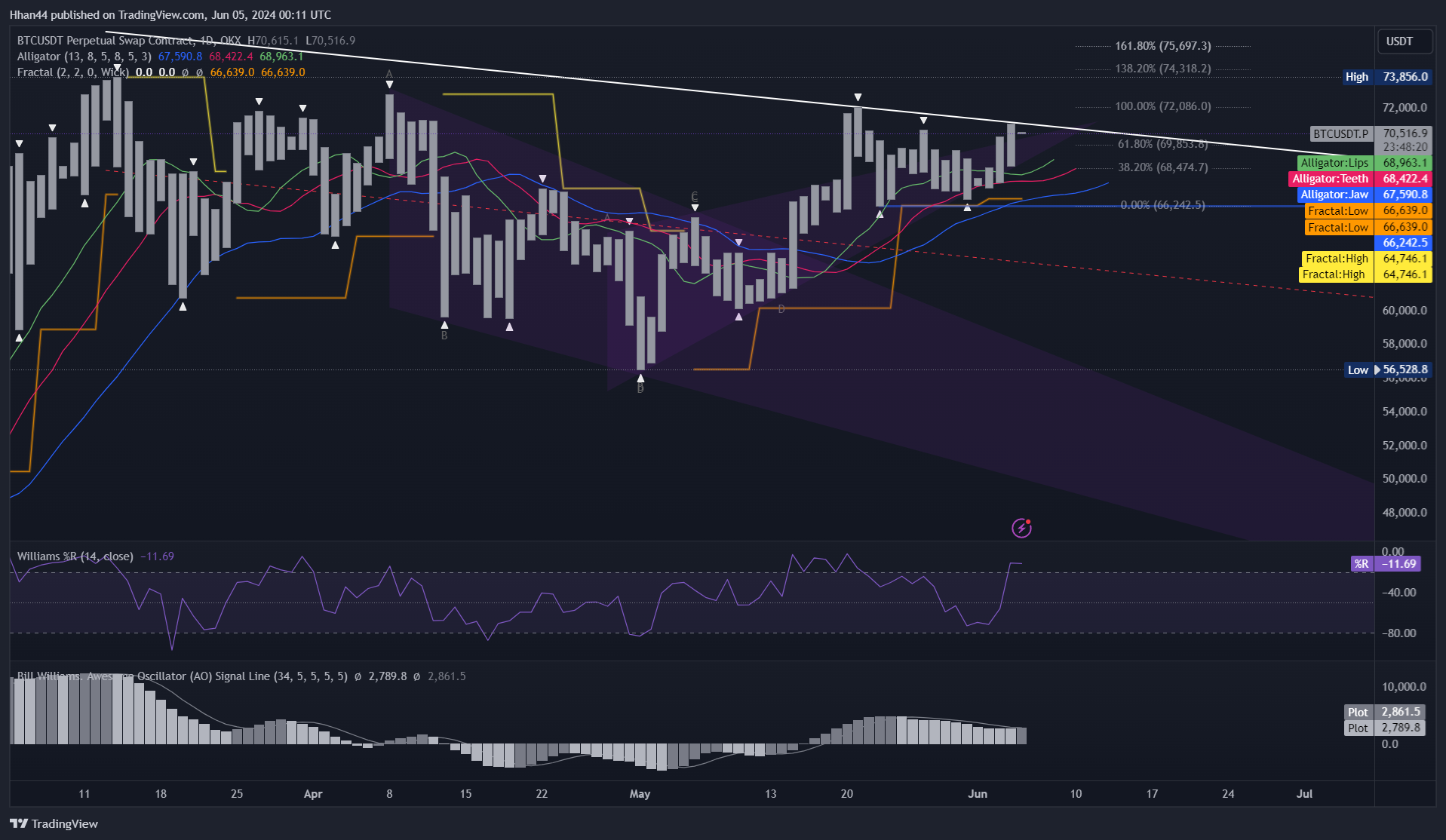 OKX:BTCUSDT.P Chart Image by Hhan44