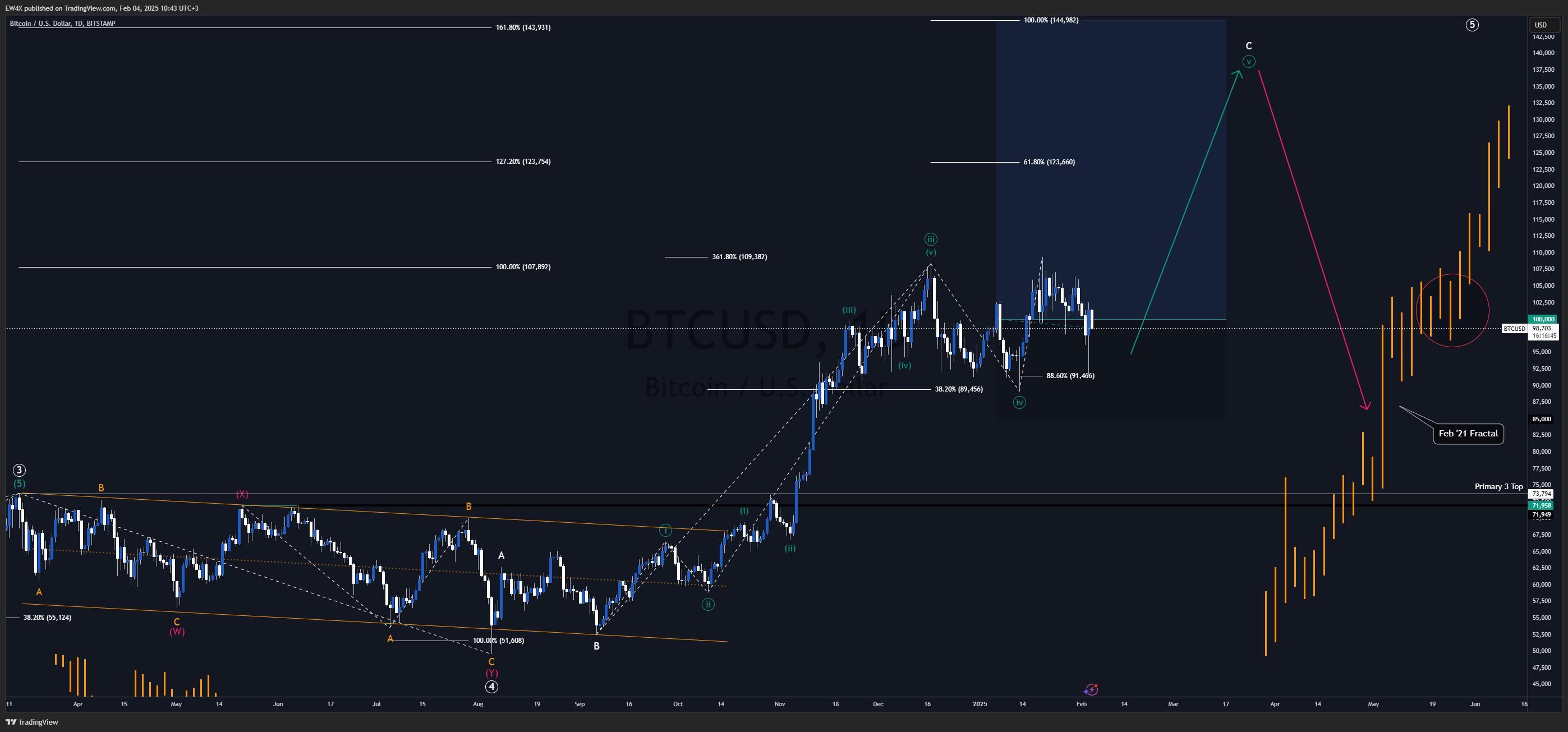 BITSTAMP:BTCUSD Chart Image by Lionheart-EWA