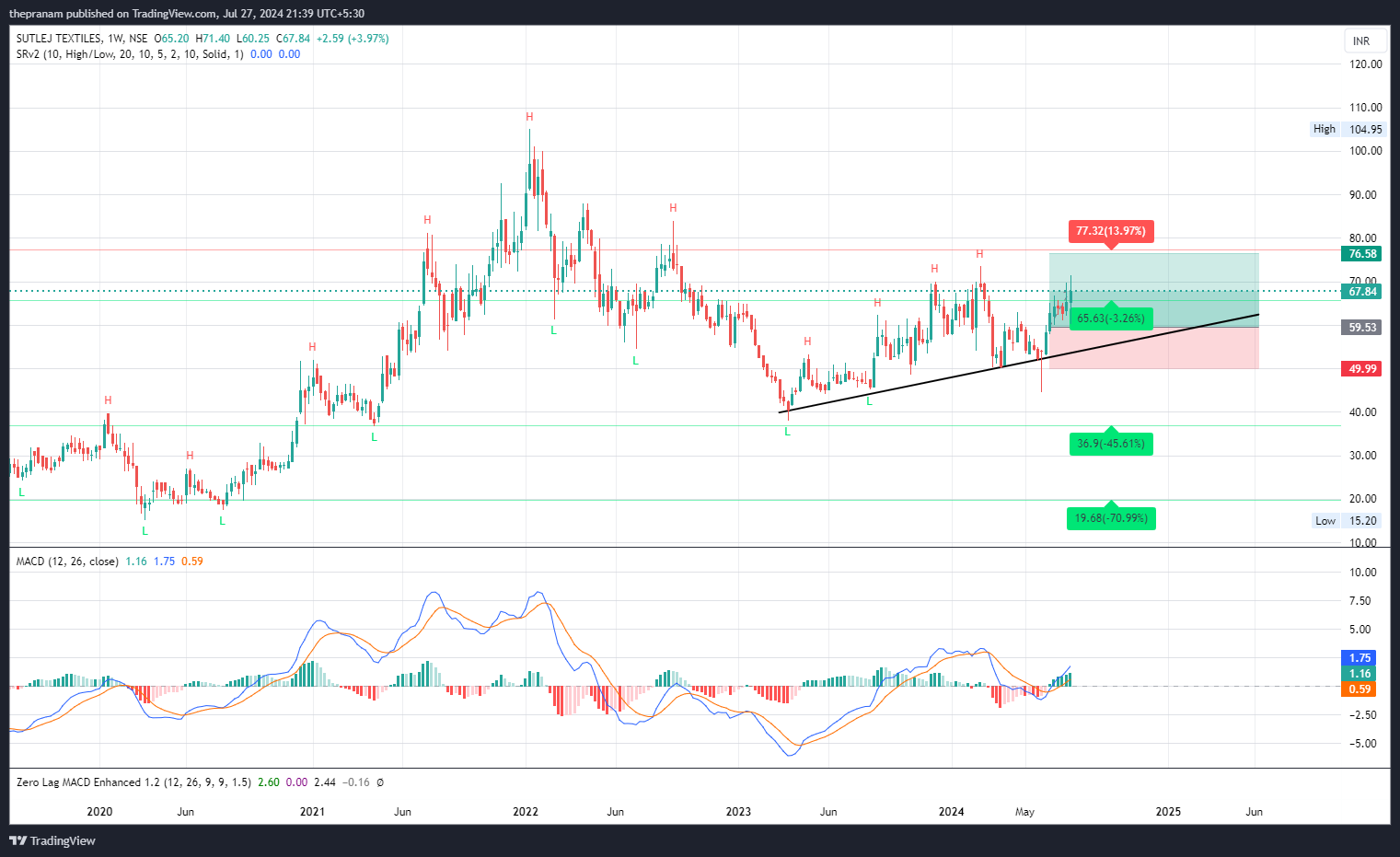 NSE:SUTLEJTEX Chart Image by thepranam