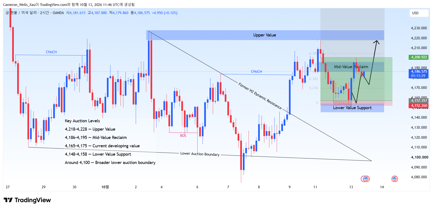 OANDA:XAUUSD Chart Image by Cameron_Wells_Xau