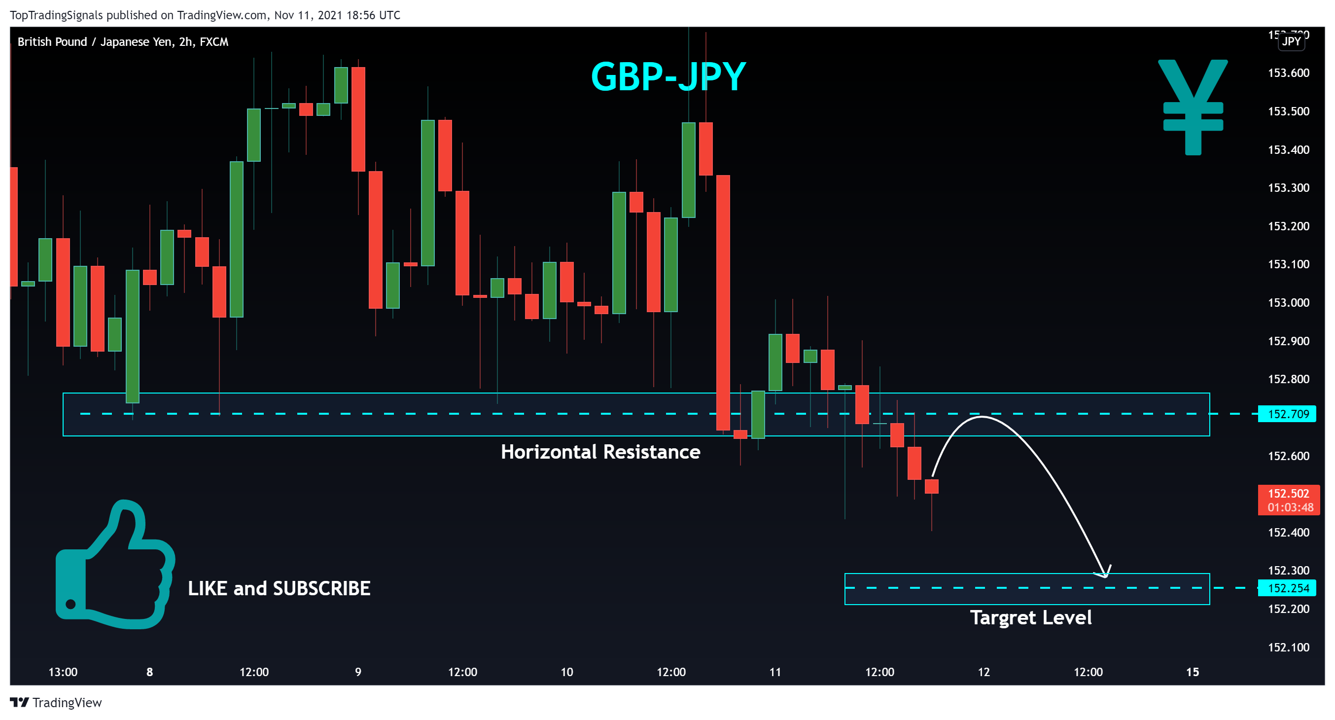 Imej Carta FX:GBPJPY oleh TopTradingSignals