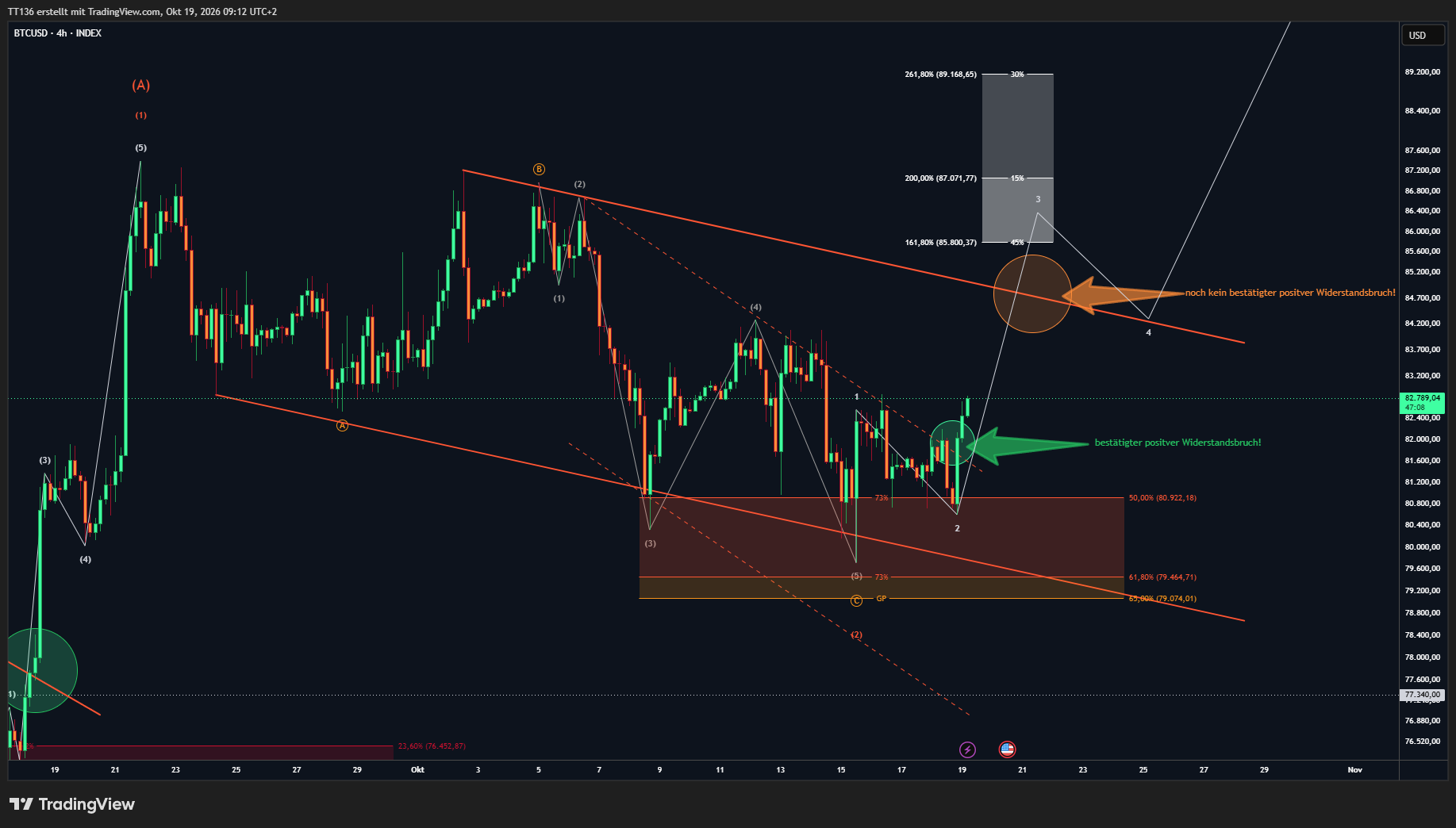 INDEX:BTCUSD Chart Image by TT136