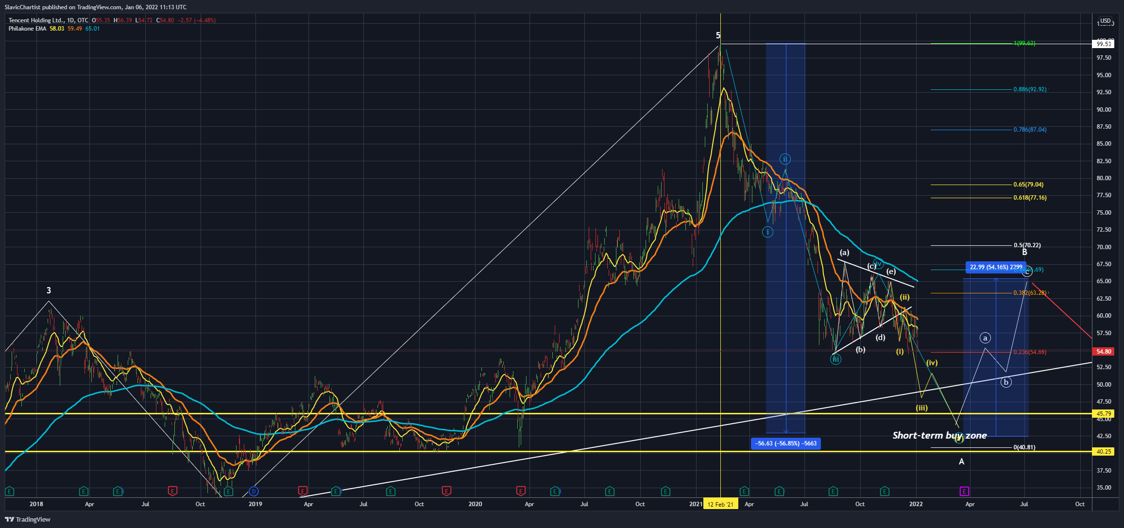 OTC:TCEHY 차트 이미지 - Longevity_Contrarian 제공