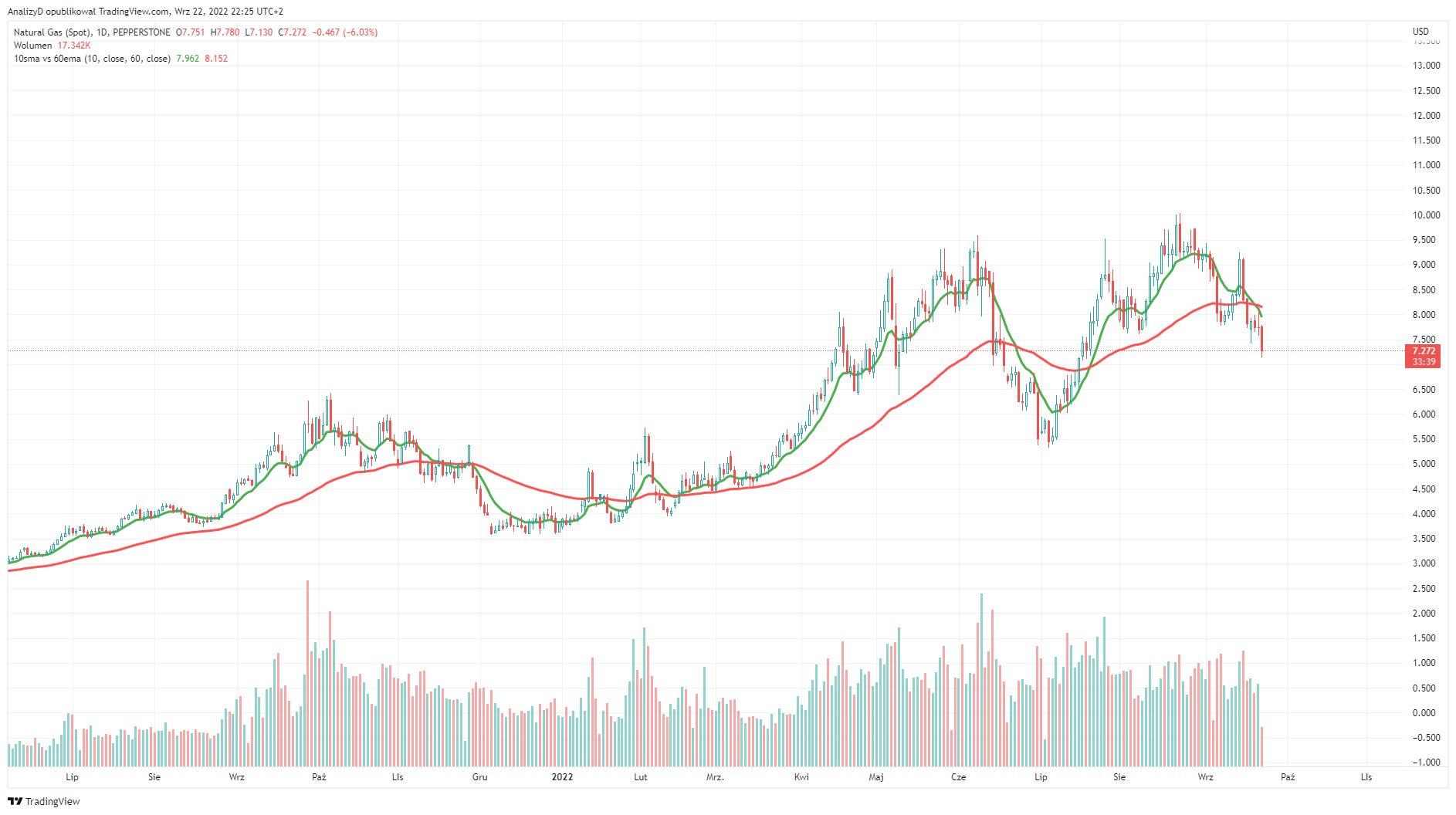 PEPPERSTONE:NATGAS Chart Image by AnalizyD