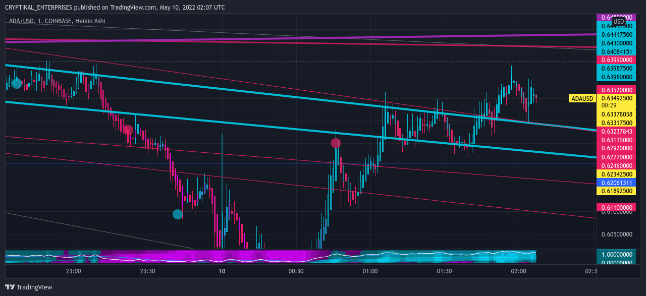COINBASE:ADAUSD Chart Image by CRYPTIKAL_ENTERPRISES