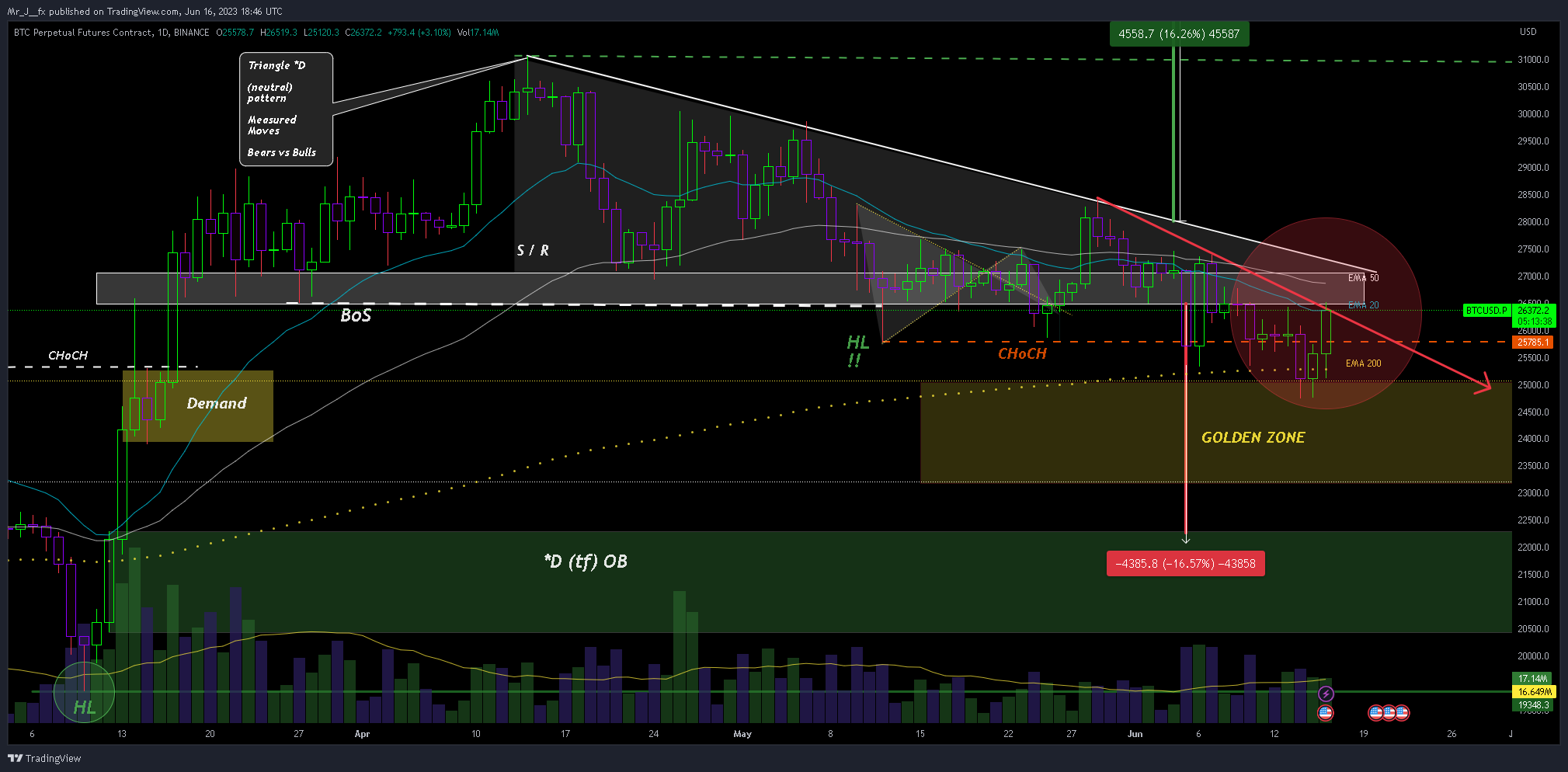 BINANCE:BTCUSD.P ภาพชาร์ต โดย Mr_J__fx