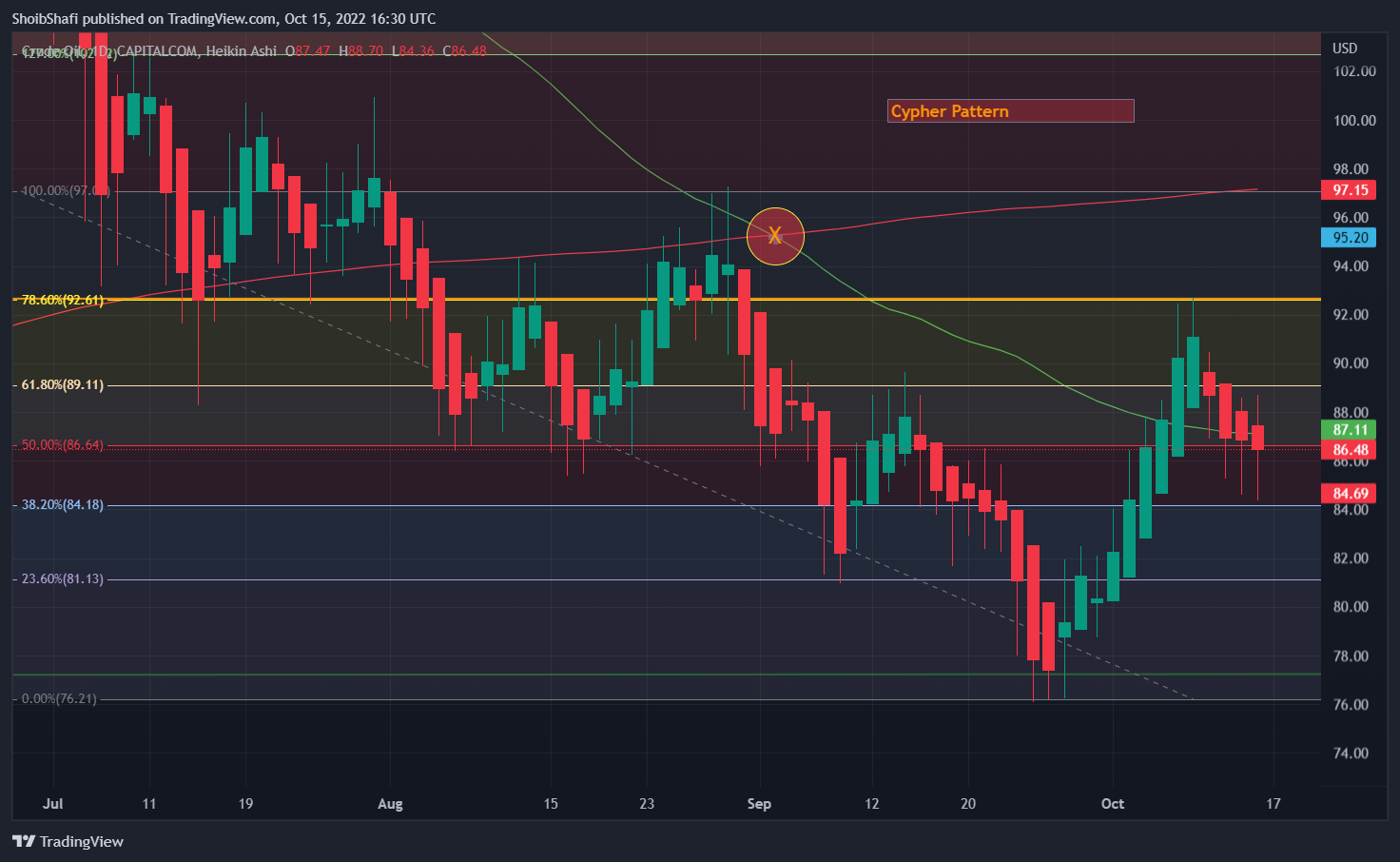 CAPITALCOM:OIL_CRUDE Chart Image by ShoibShafi