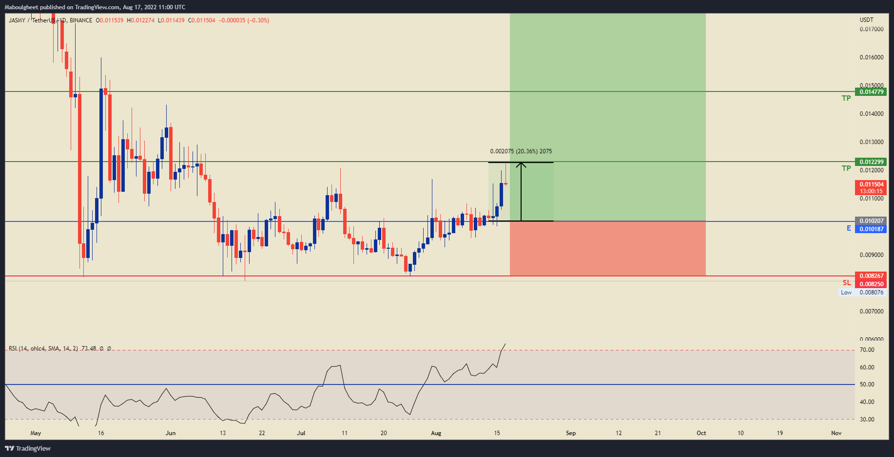 BINANCE:JASMYUSDT Chart Image by Maboulgheet