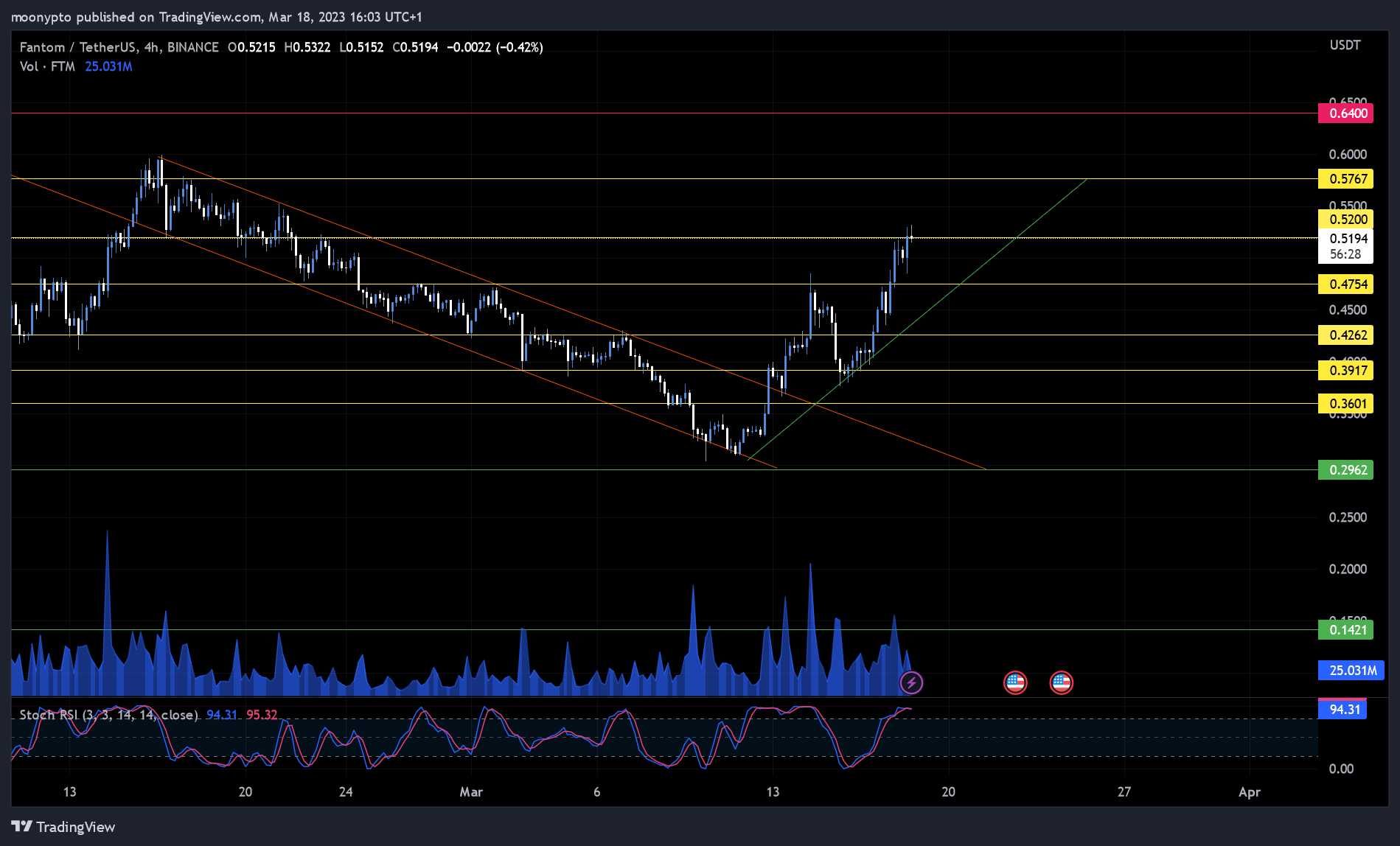 BINANCE:FTMUSDT Imagem do gráfico por moonypto