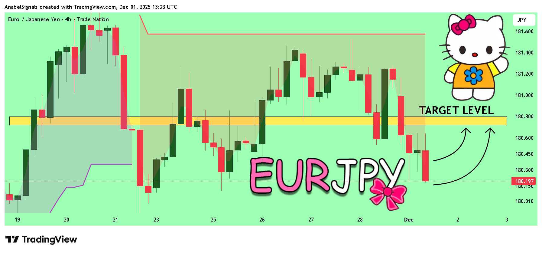 TRADENATION:EURJPY Immagine del grafico by AnabelSignals