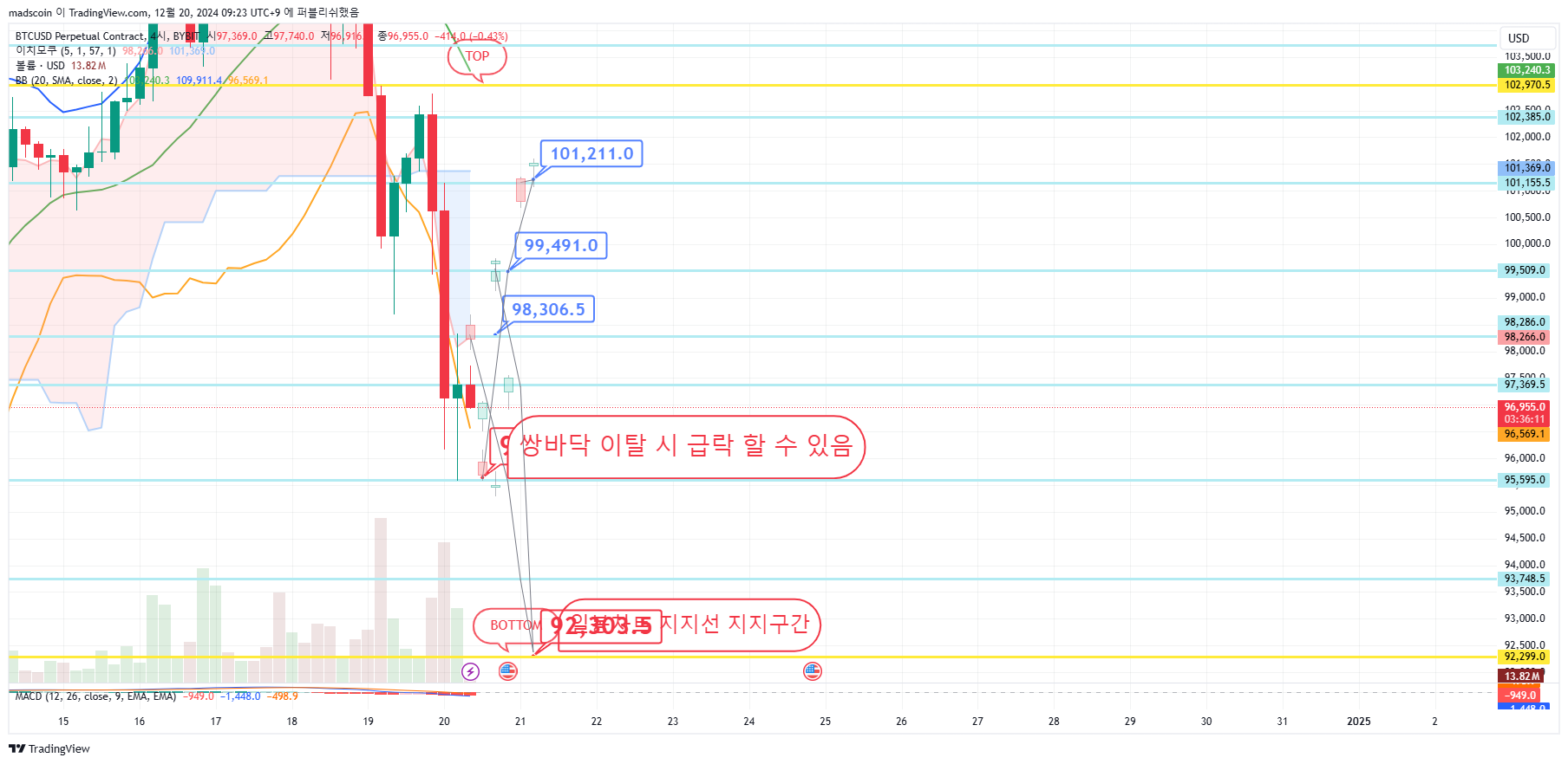 BYBIT:BTCUSD.P ‏תמונת גרף מאת madscoin
