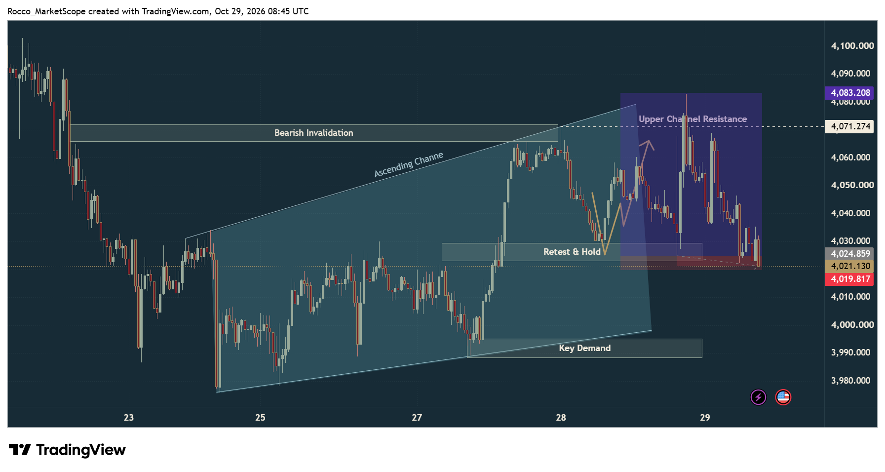 OANDA:XAUUSD Chart Image by Rocco_MarketScope