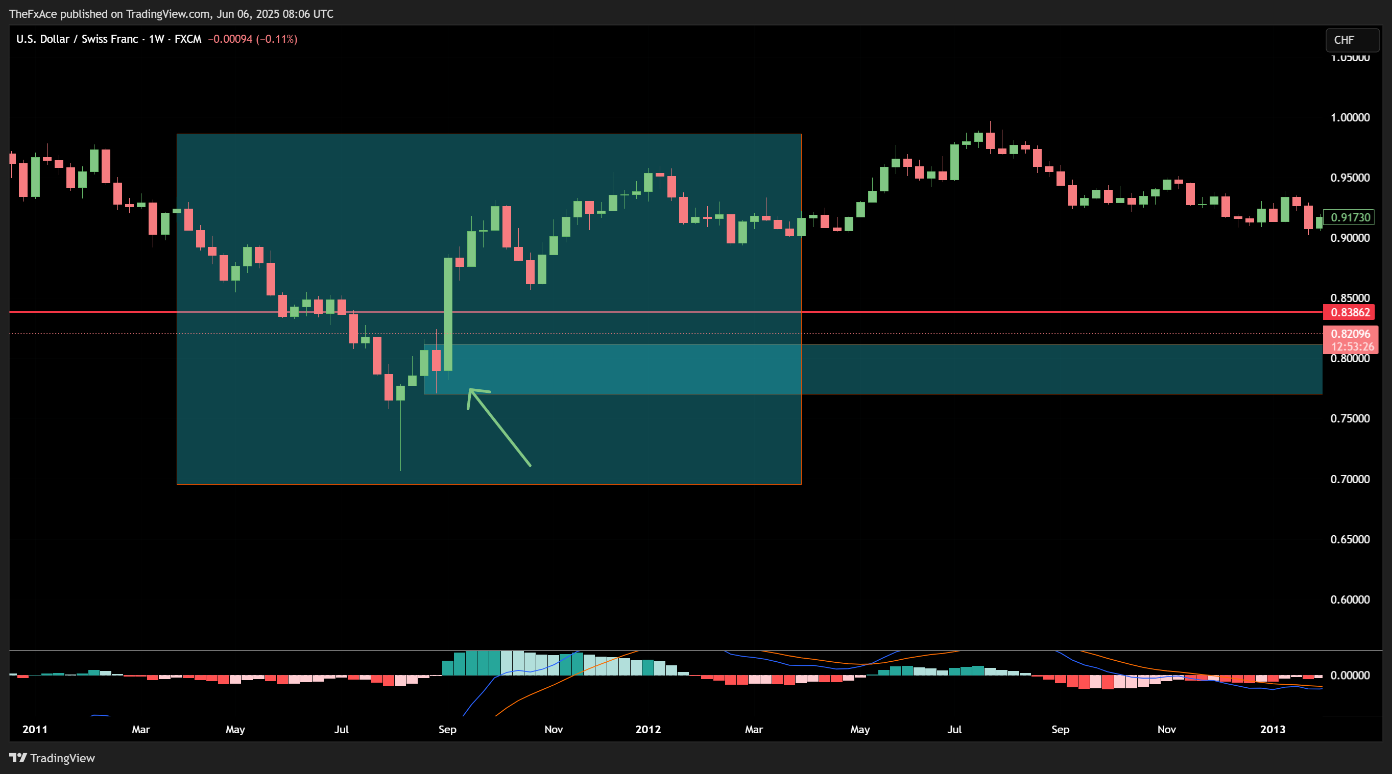 FX:USDCHF Chart Image by AlgoVaults