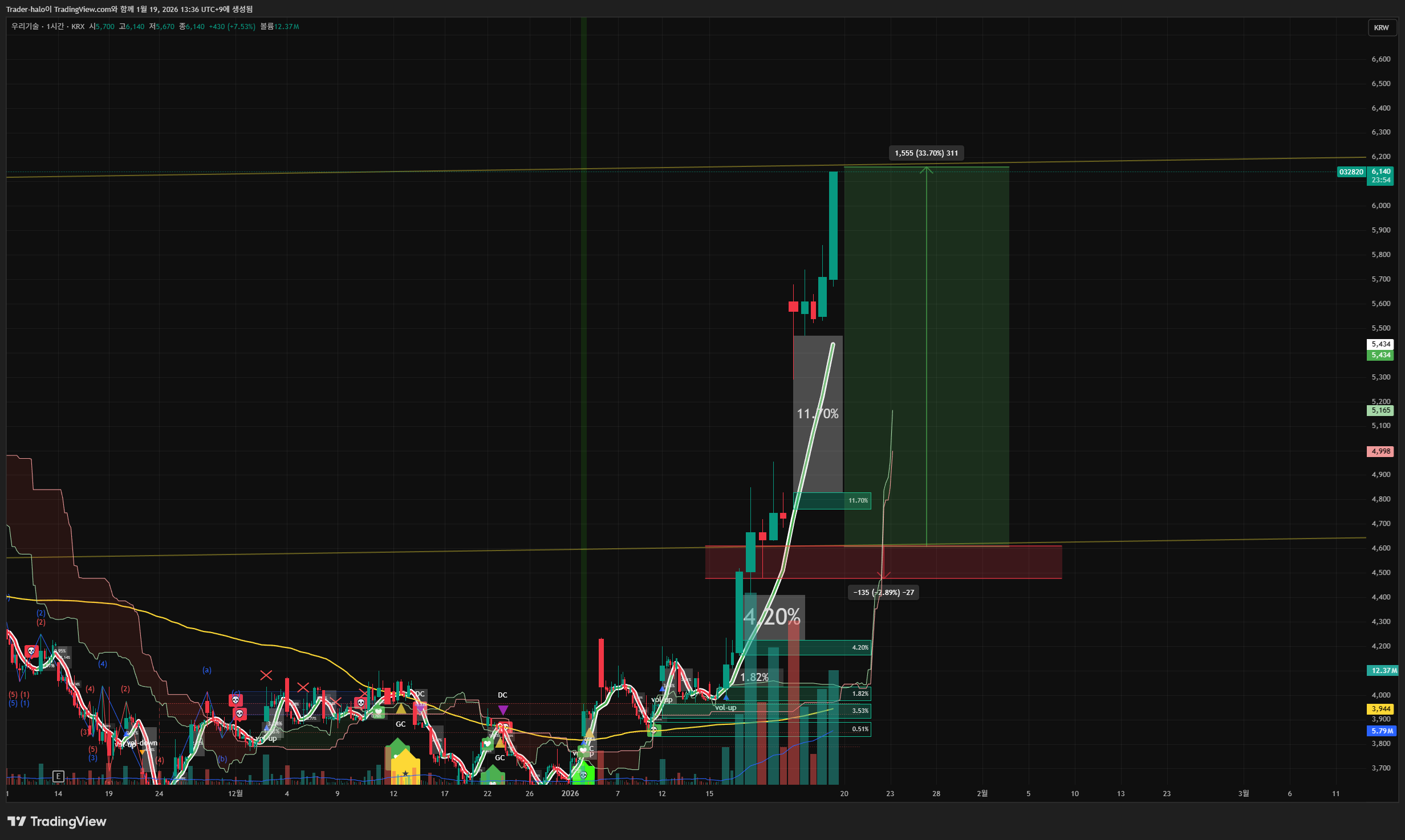 KRX:032820 Chart Image by Trader-halo