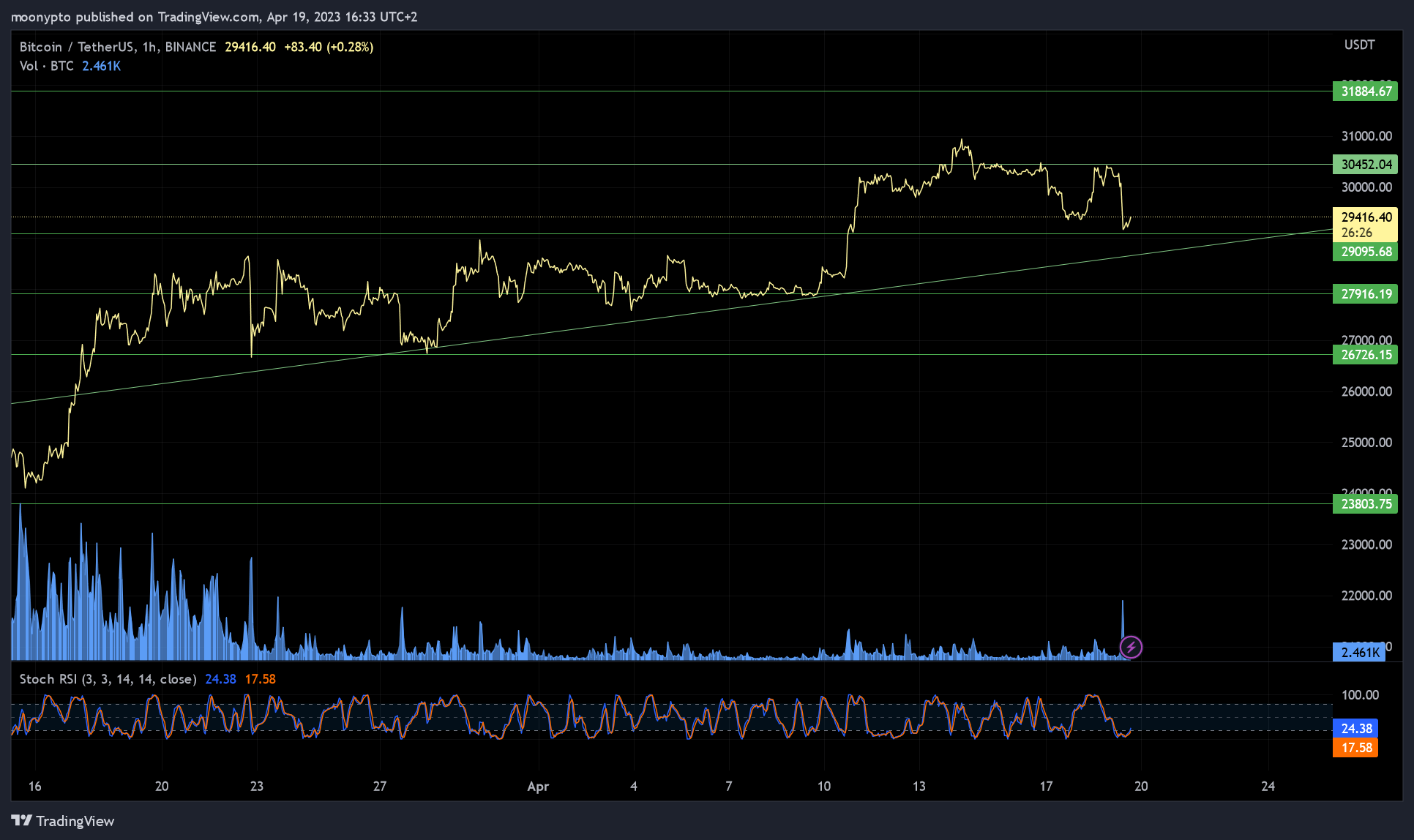 BINANCE:BTCUSDT Gambar chart oleh moonypto