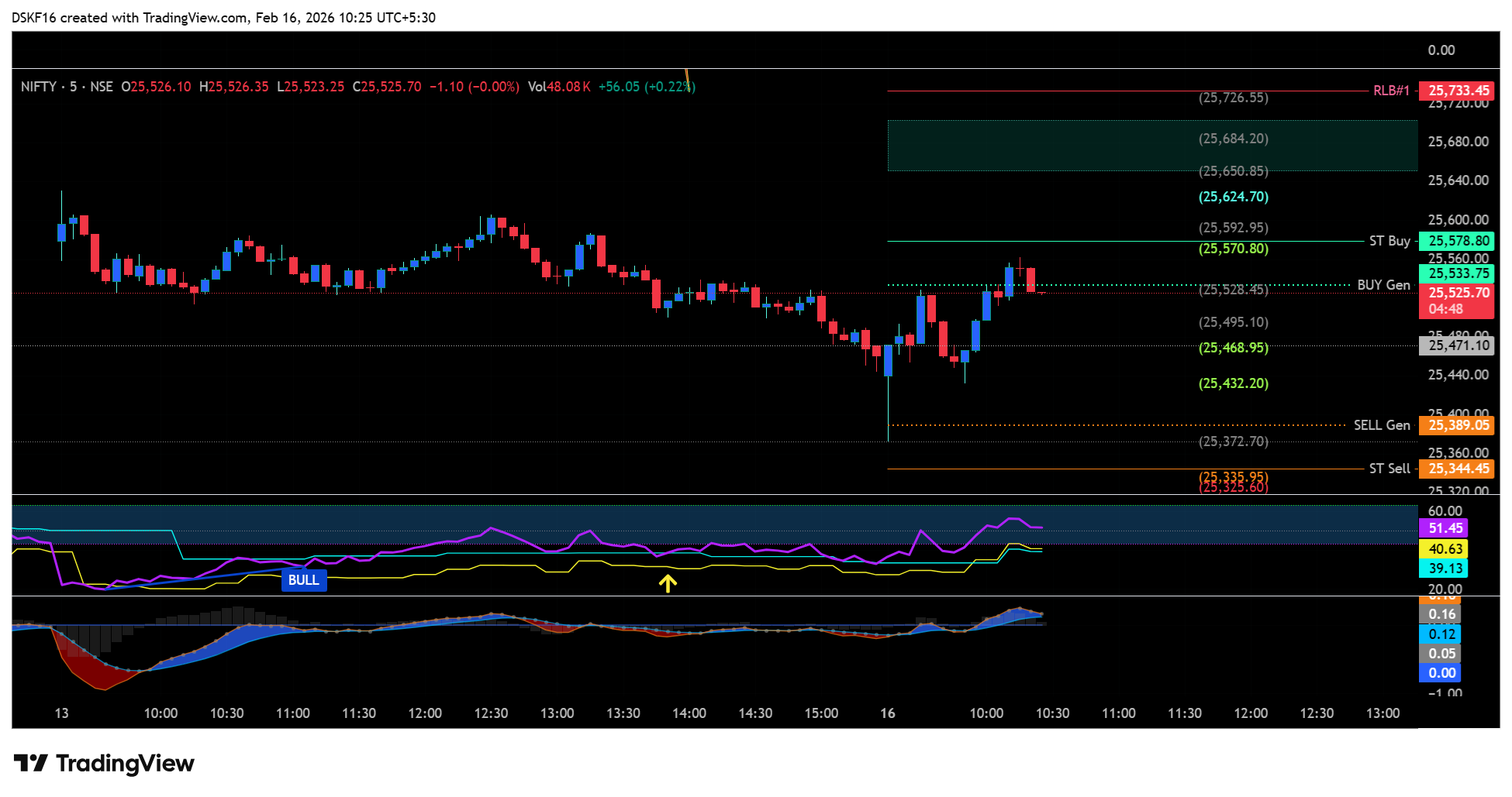 NSE:NIFTY Chart Image by DSKF16