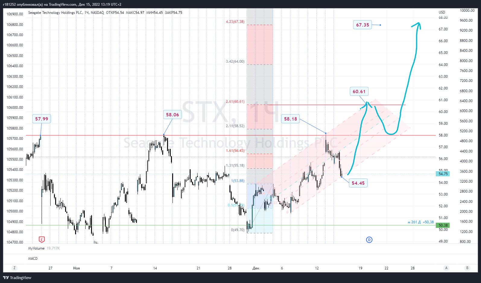 NASDAQ:STX Chart Image by MykolaDM_52