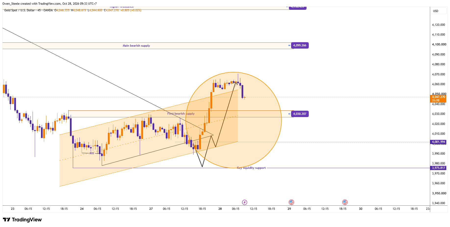 OANDA:XAUUSD Chart Image by Owen_Steele