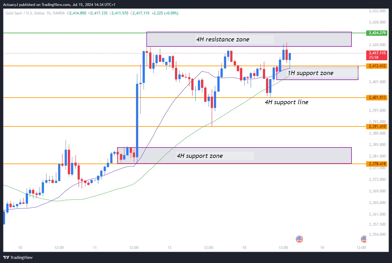 OANDA:XAUUSD Chart Image by ActuaryJ
