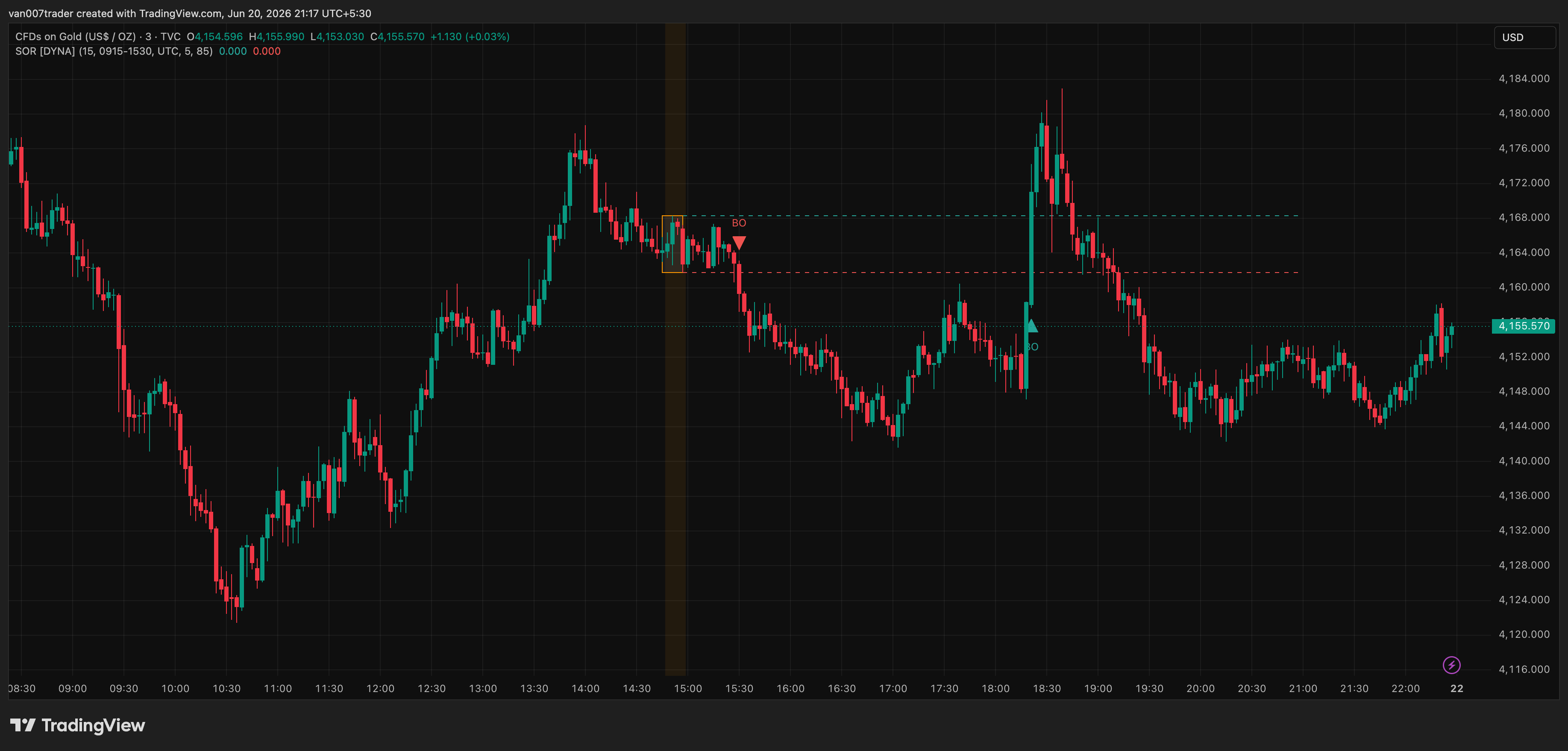 TVC:GOLD Chart Image by van007trader