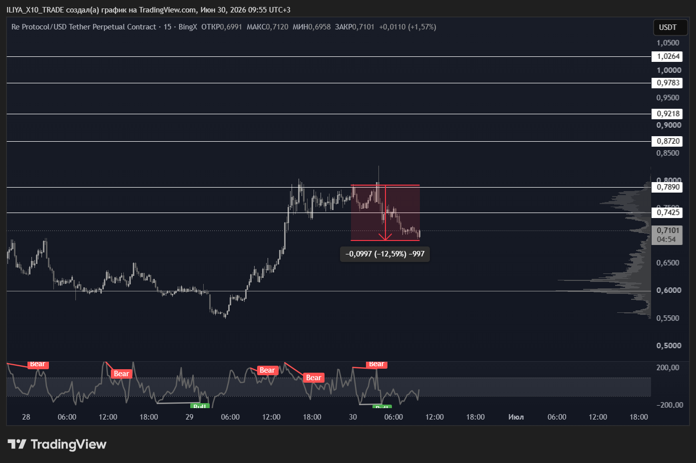 BINGX:REUSDT.P Chart Image by ILIYA_X10_TRADE