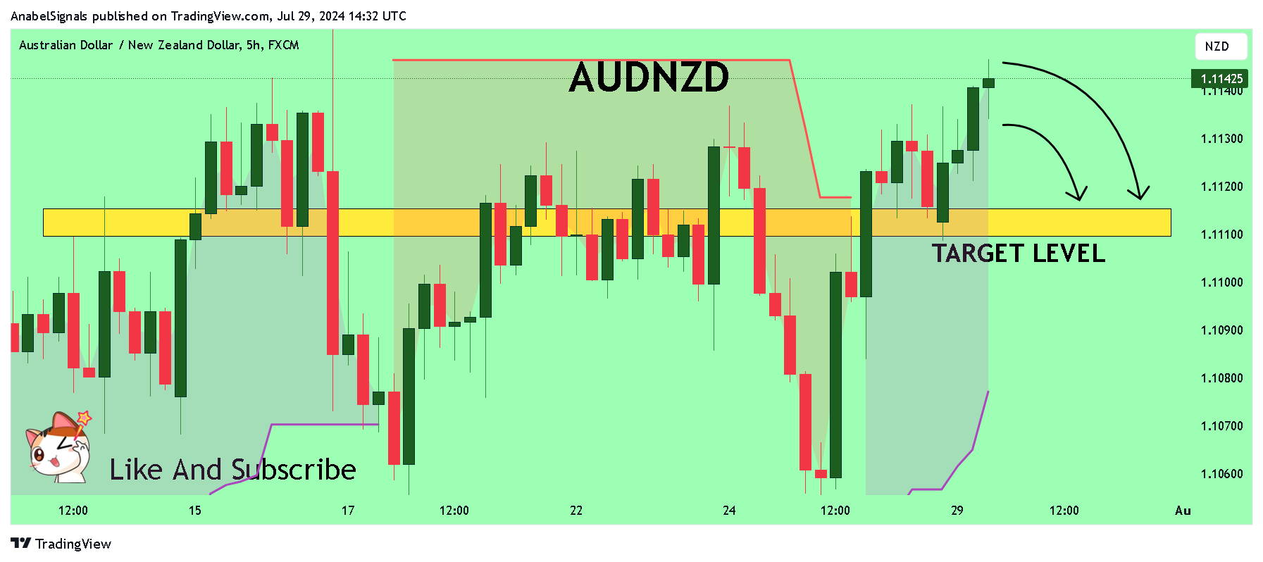 FX:AUDNZD Immagine del grafico by AnabelSignals