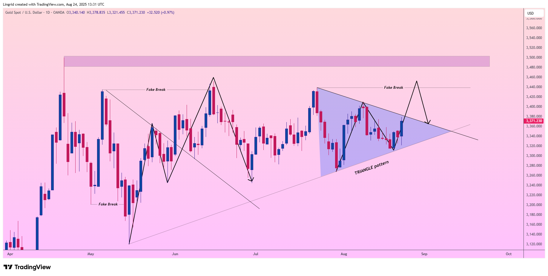 OANDA:XAUUSD Chart Image by Lingrid