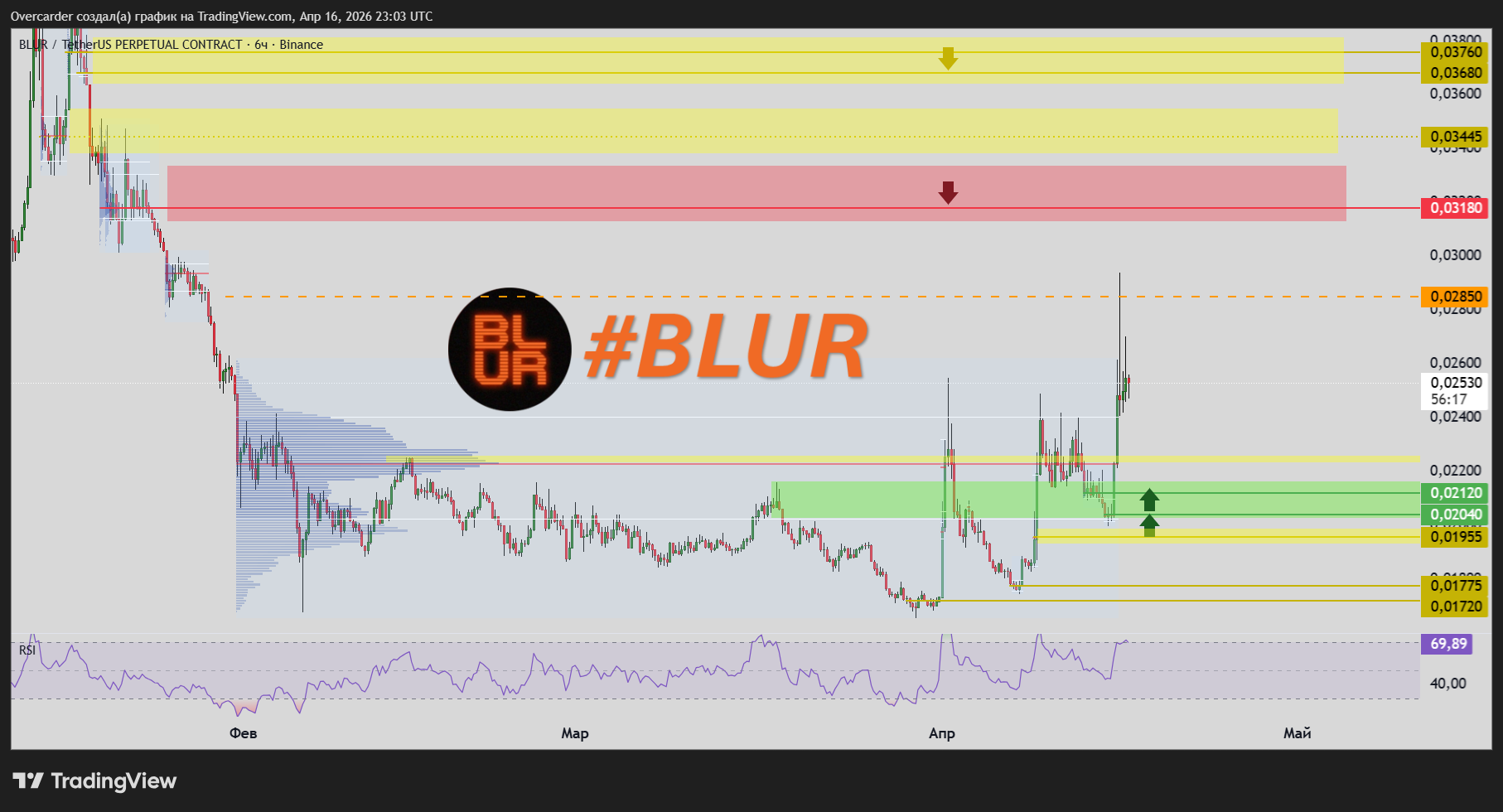 BINANCE:BLURUSDT.P Chart Image by Overcarder