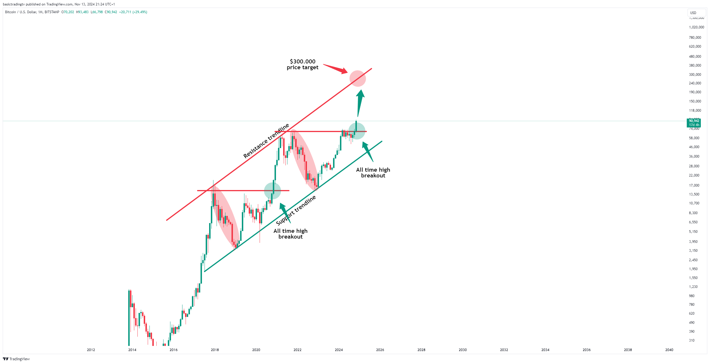 BITSTAMP:BTCUSD Ảnh biểu đồ của TheTraderPhil