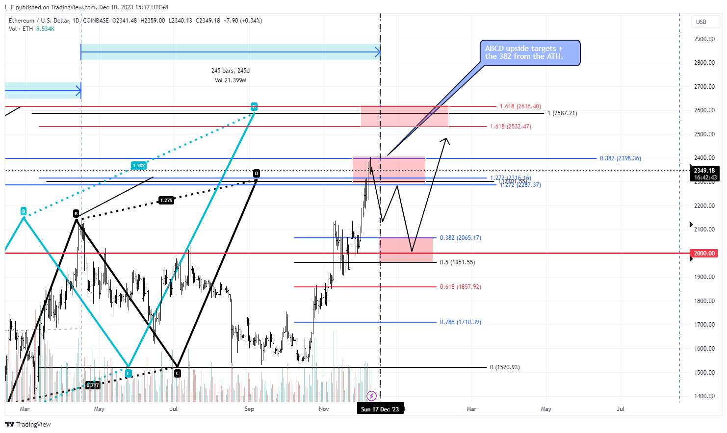 COINBASE:ETHUSD Image du graphique par L_F