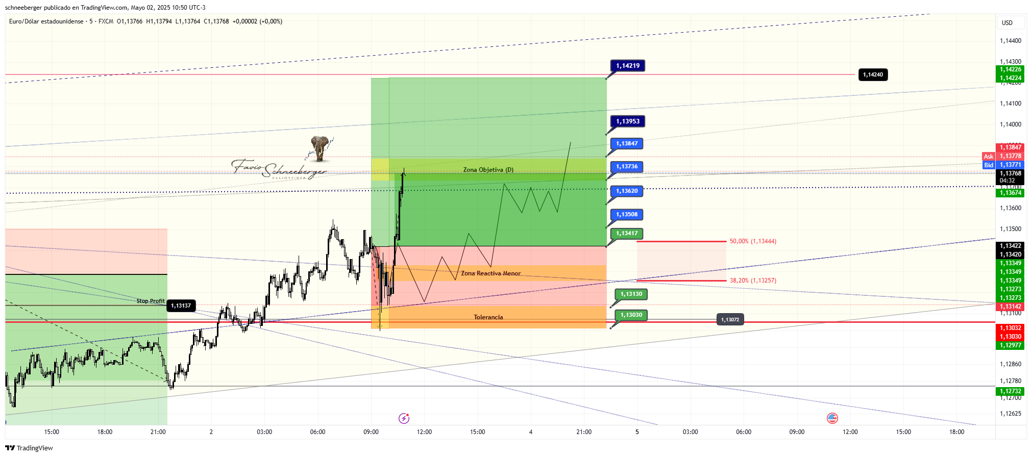 FX:EURUSD Chart Image by schneeberger