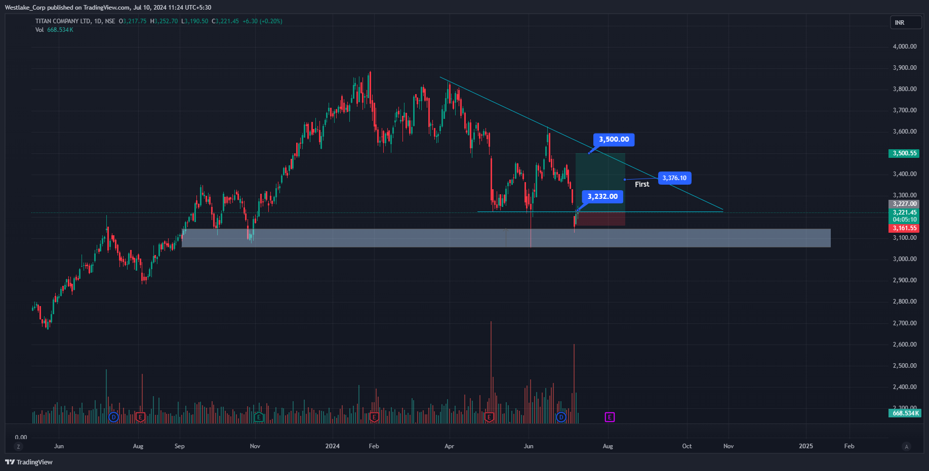 NSE:TITAN Chart Image by Westlake_Corp