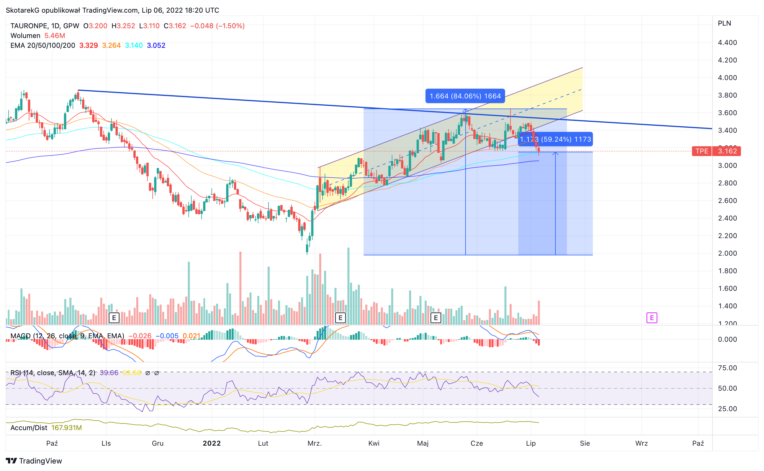 GPW:TPE Chart Image by SkotarekG