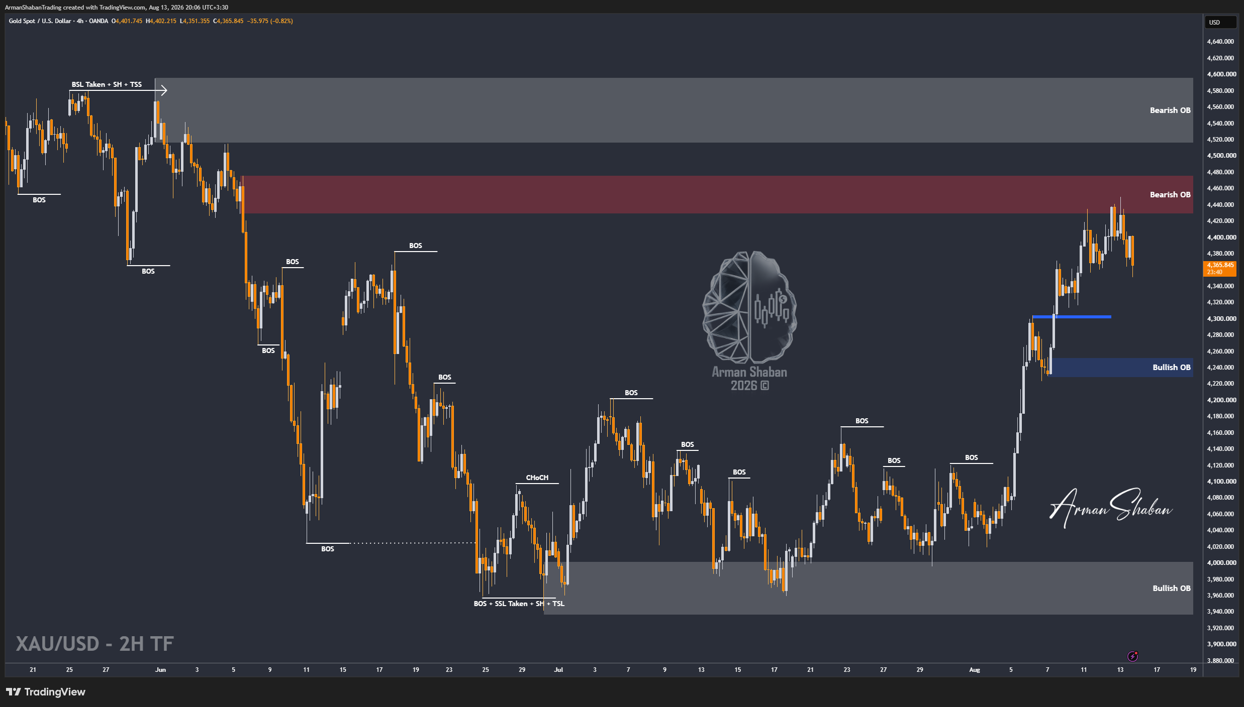 OANDA:XAUUSD Chart Image by ArmanShabanTrading