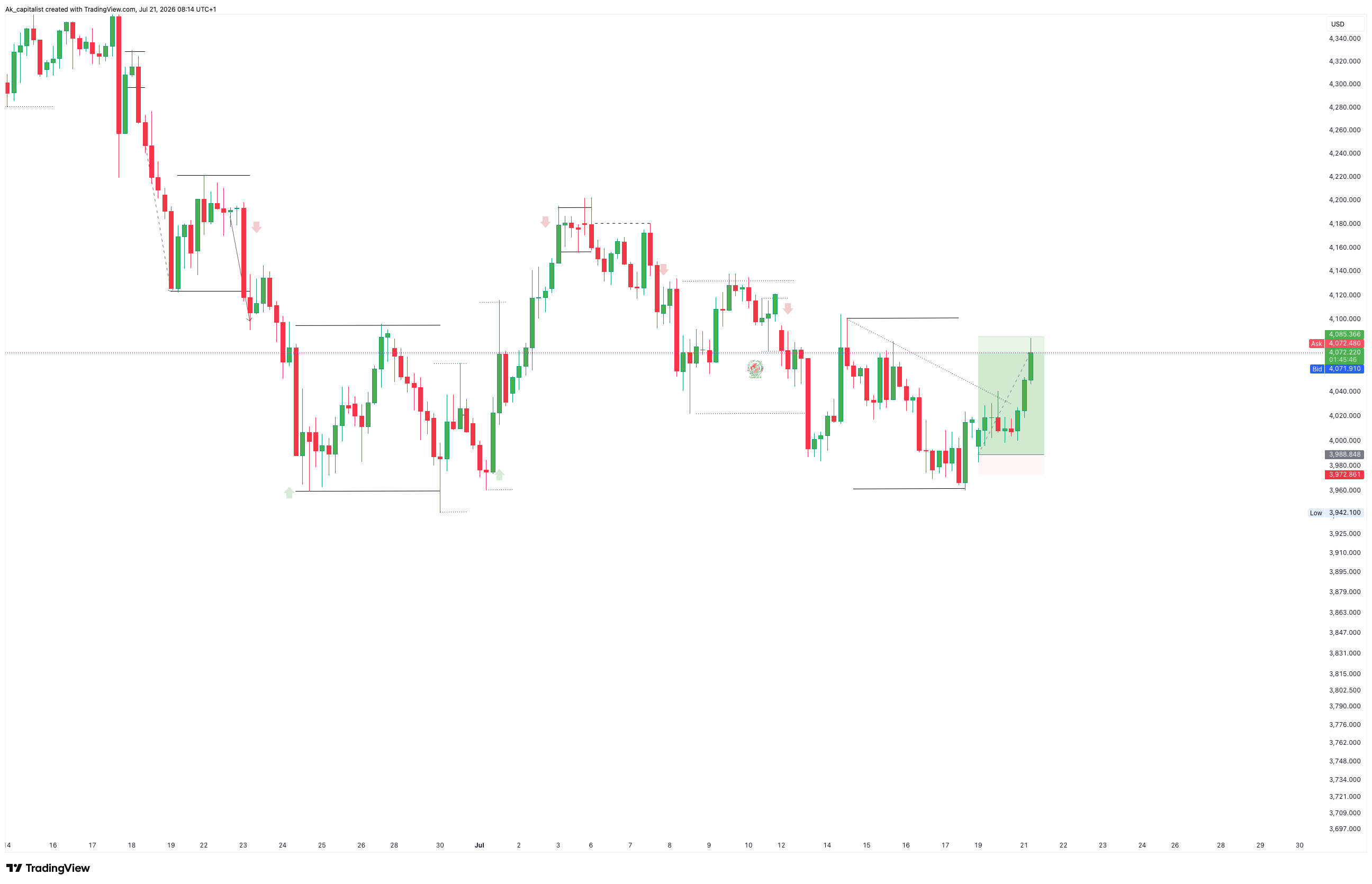 OANDA:XAUUSD Chart Image by Ak_capitalist