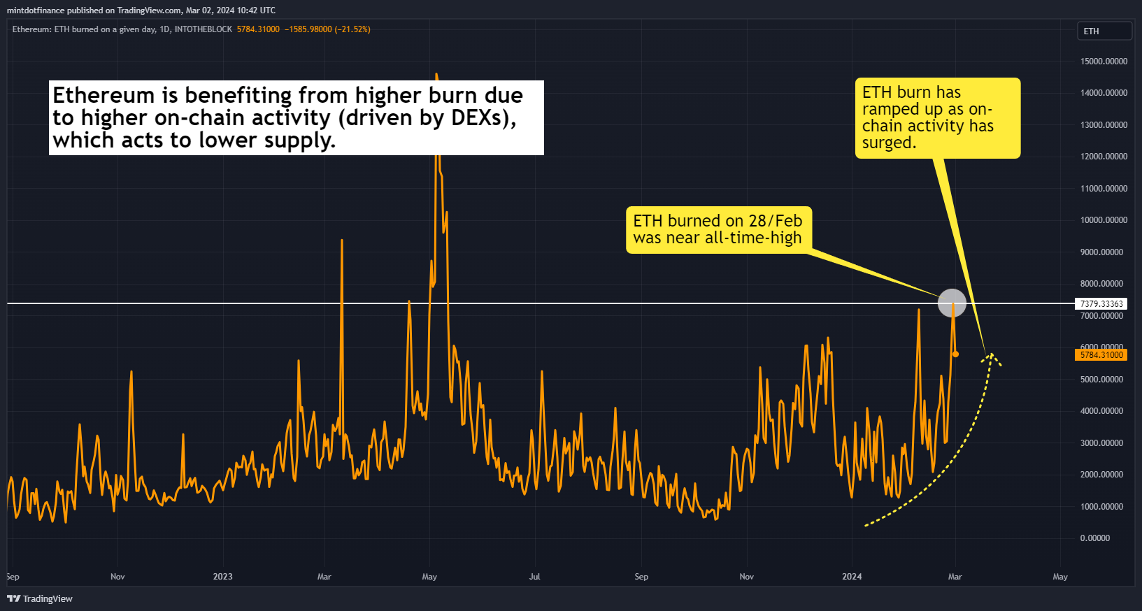 INTOTHEBLOCK:ETH_BURNED Chart Image by mintdotfinance