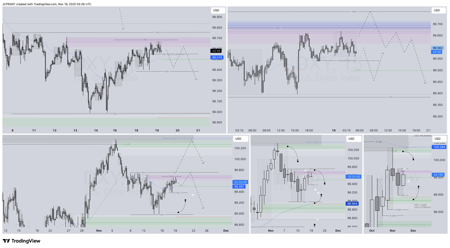 TVC:DXY Chart Image by JCFRGNT