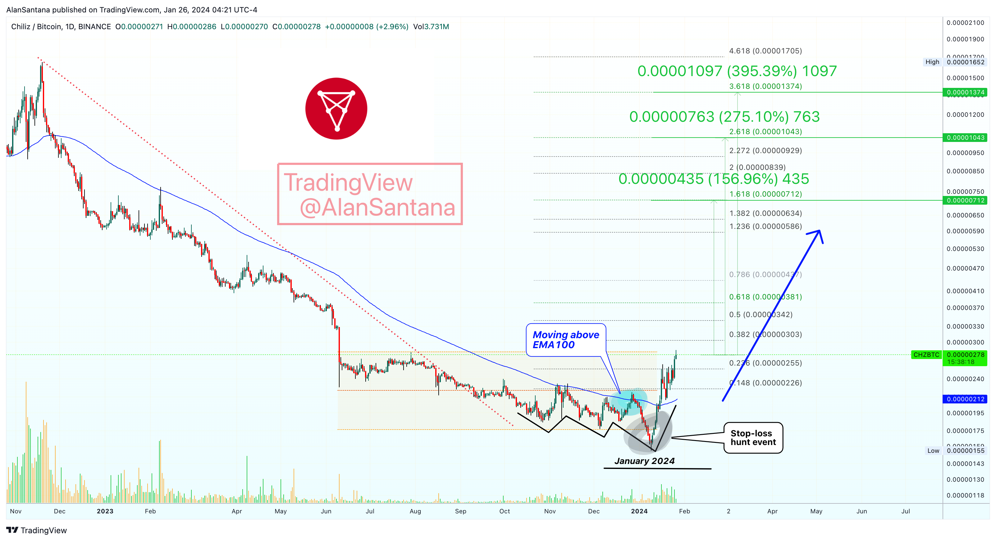 BINANCE:CHZBTC Ảnh biểu đồ của MasterAnanda