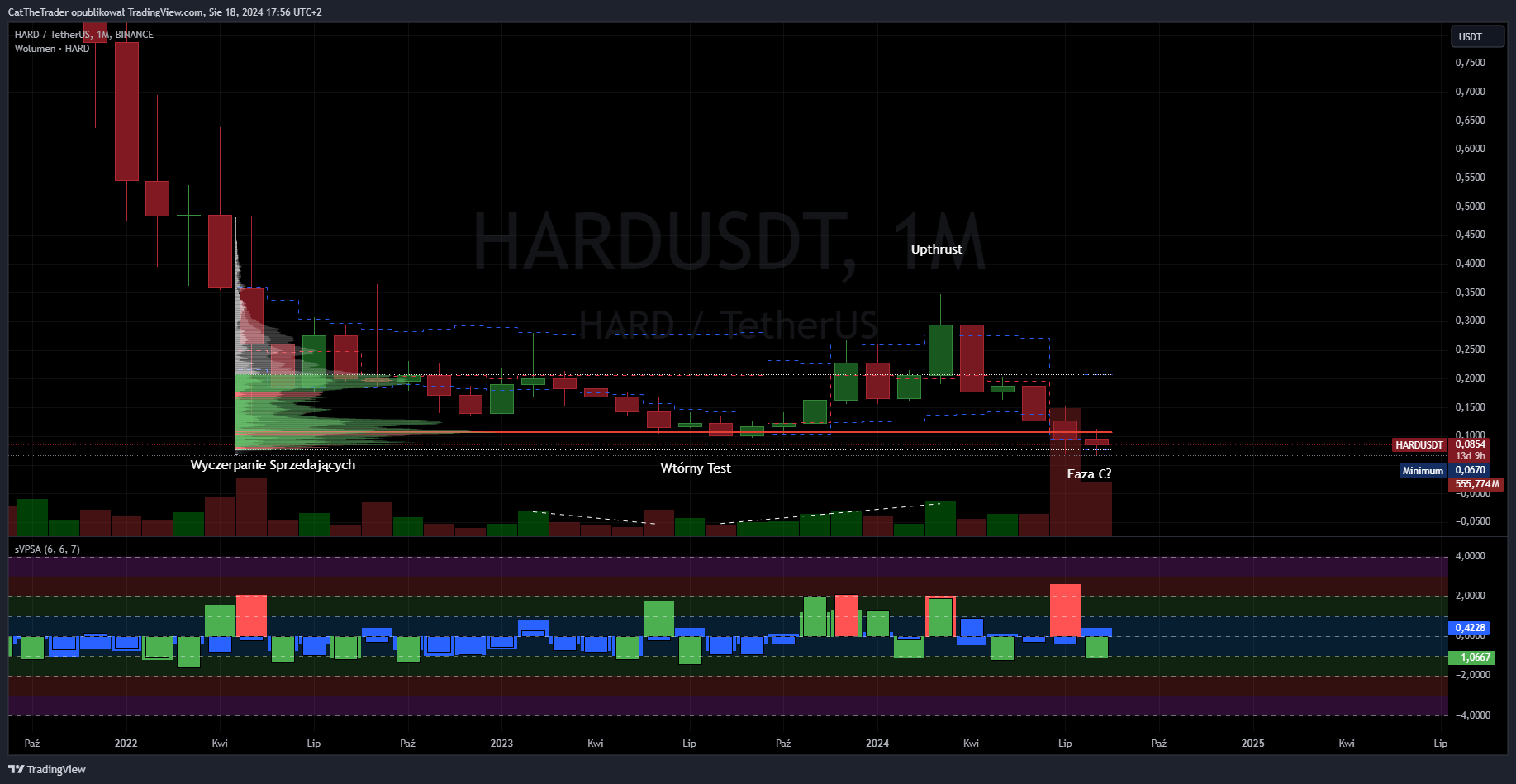 BINANCE:HARDUSDT Chart Image by CatTheTrader