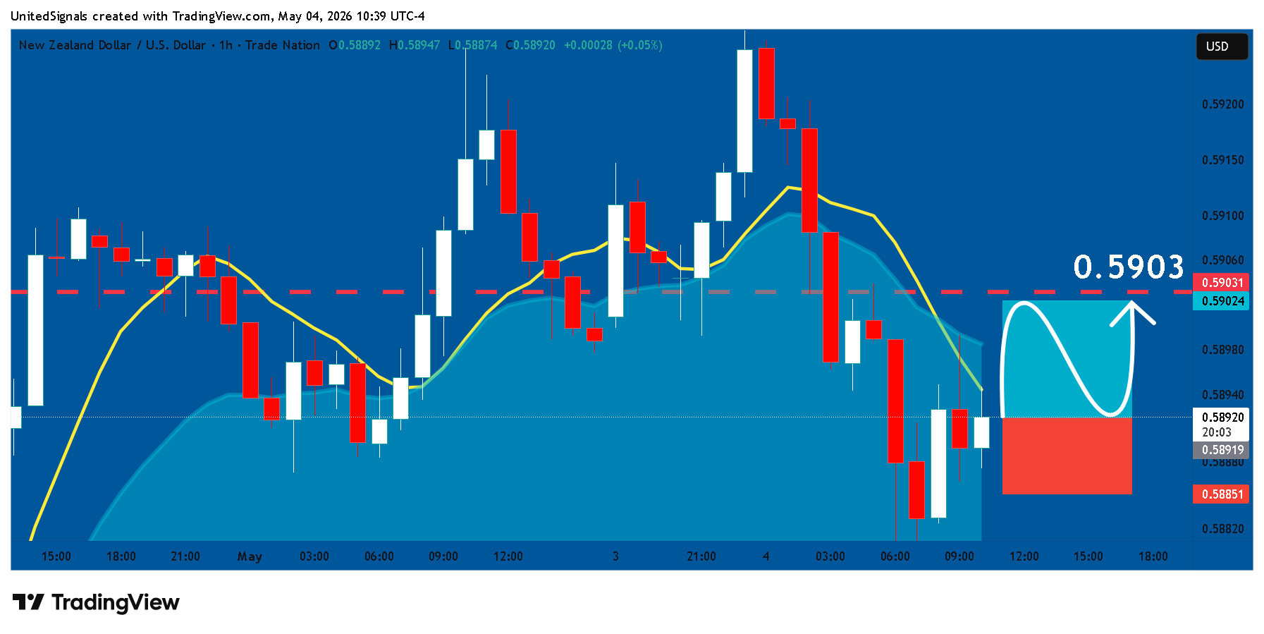 TRADENATION:NZDUSD Chart Image by UnitedSignals