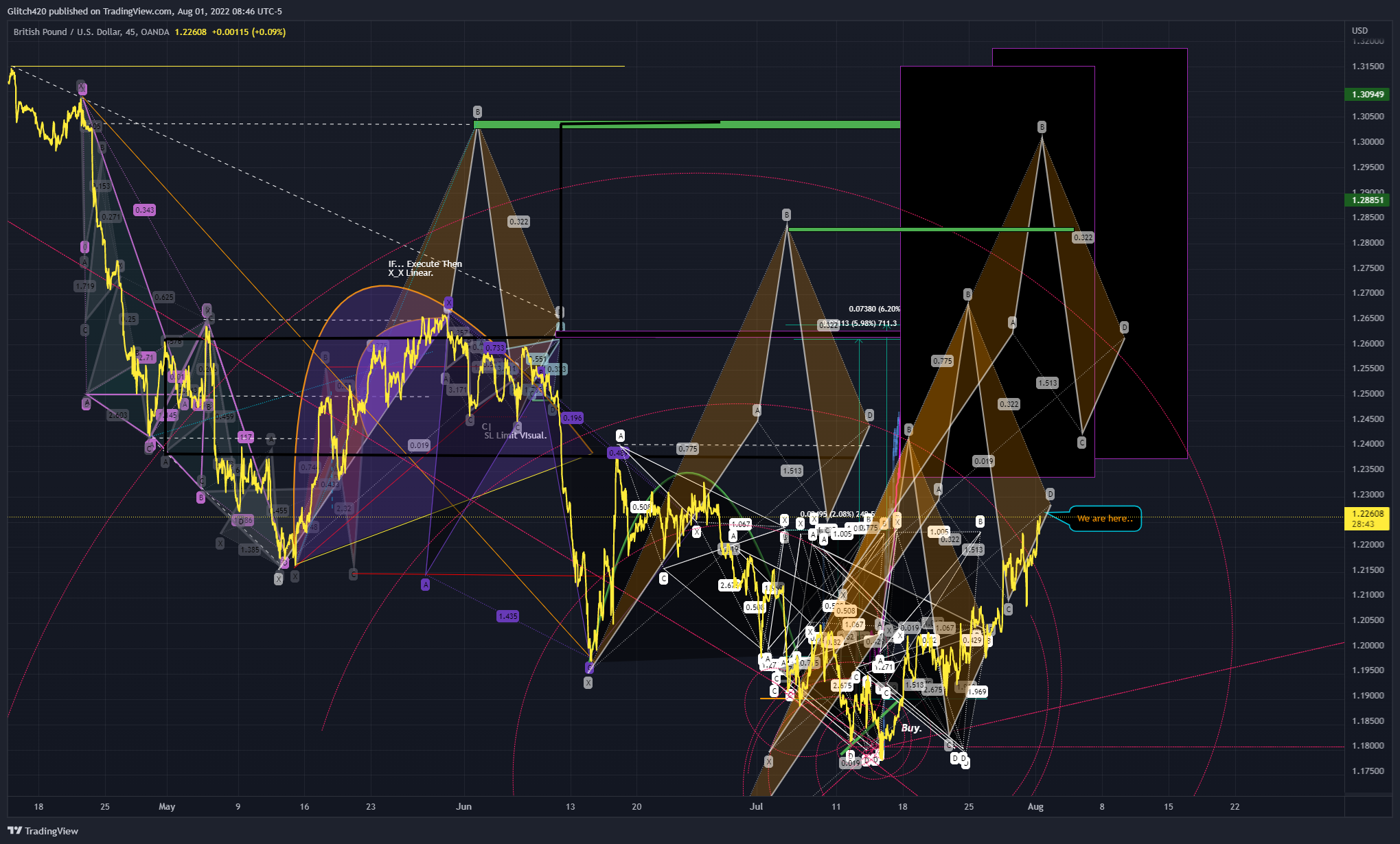 OANDA:GBPUSD Chart Image by Glitch420