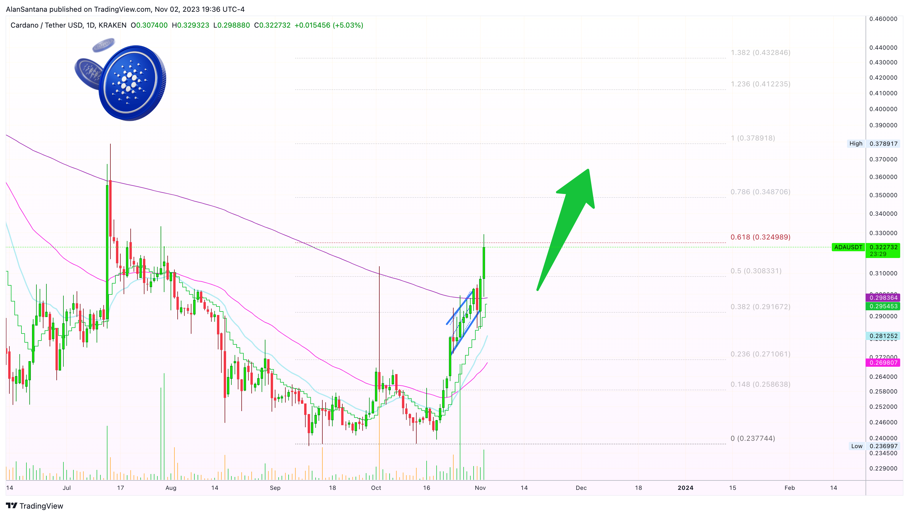 KRAKEN:ADAUSDT ‏תמונת גרף מאת MasterAnanda